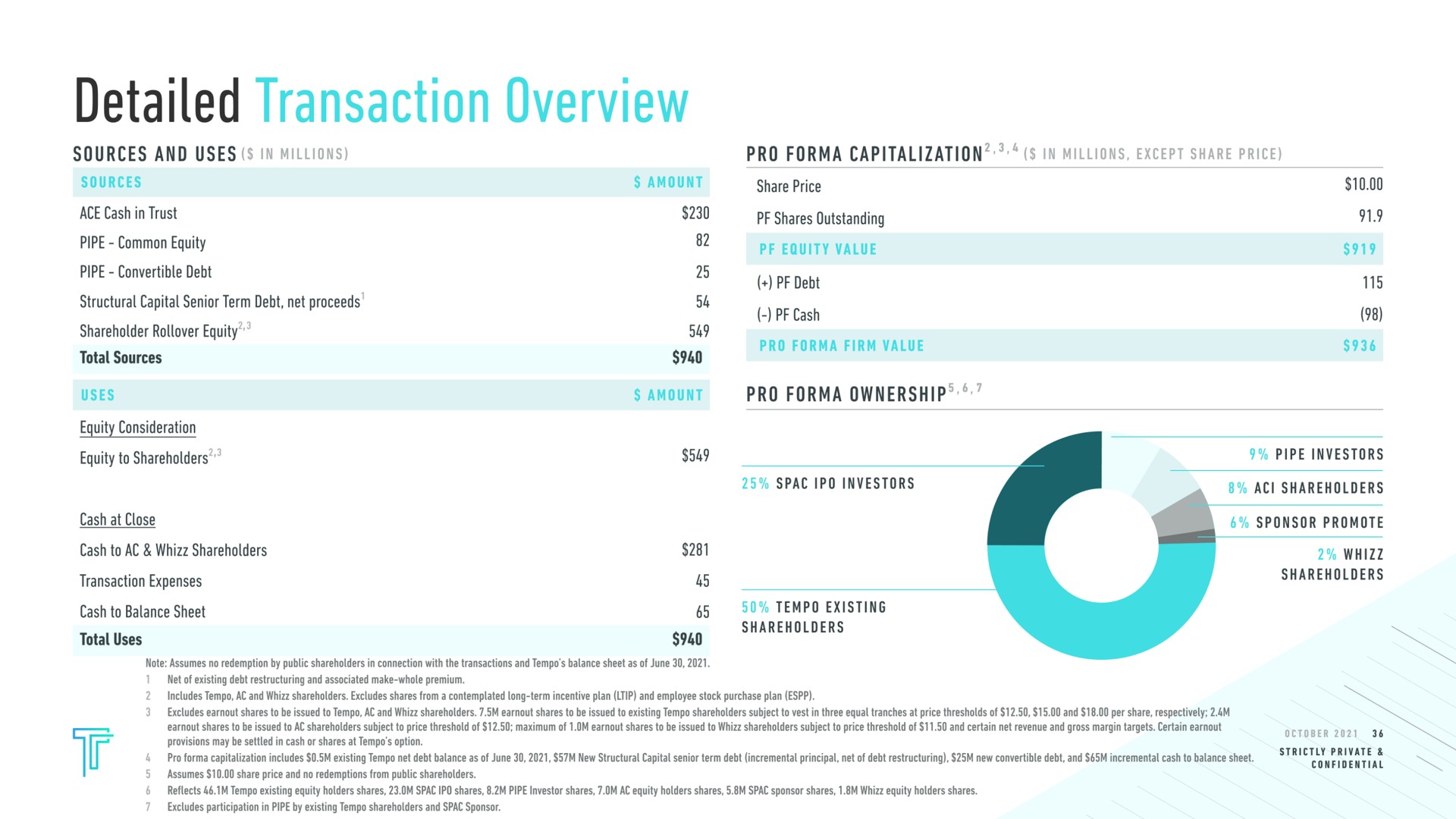 detailed transaction overview sources and uses in millions pro capitalization in millions except share price pipe common equity shareholder equity total sources equity to shareholders debt cash pro ownership | Tempo