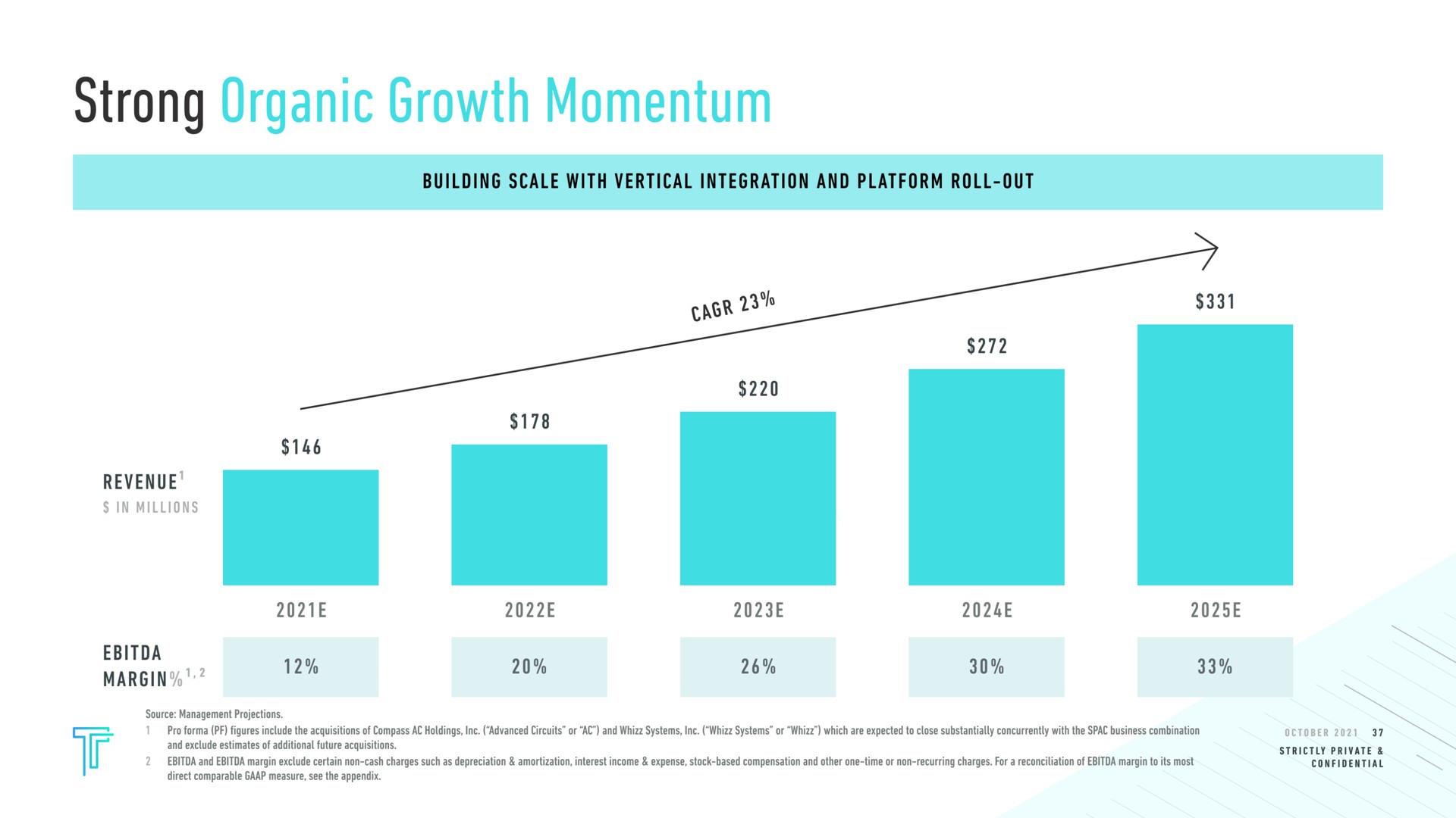 organic growth momentum revenue in millions margin | Tempo