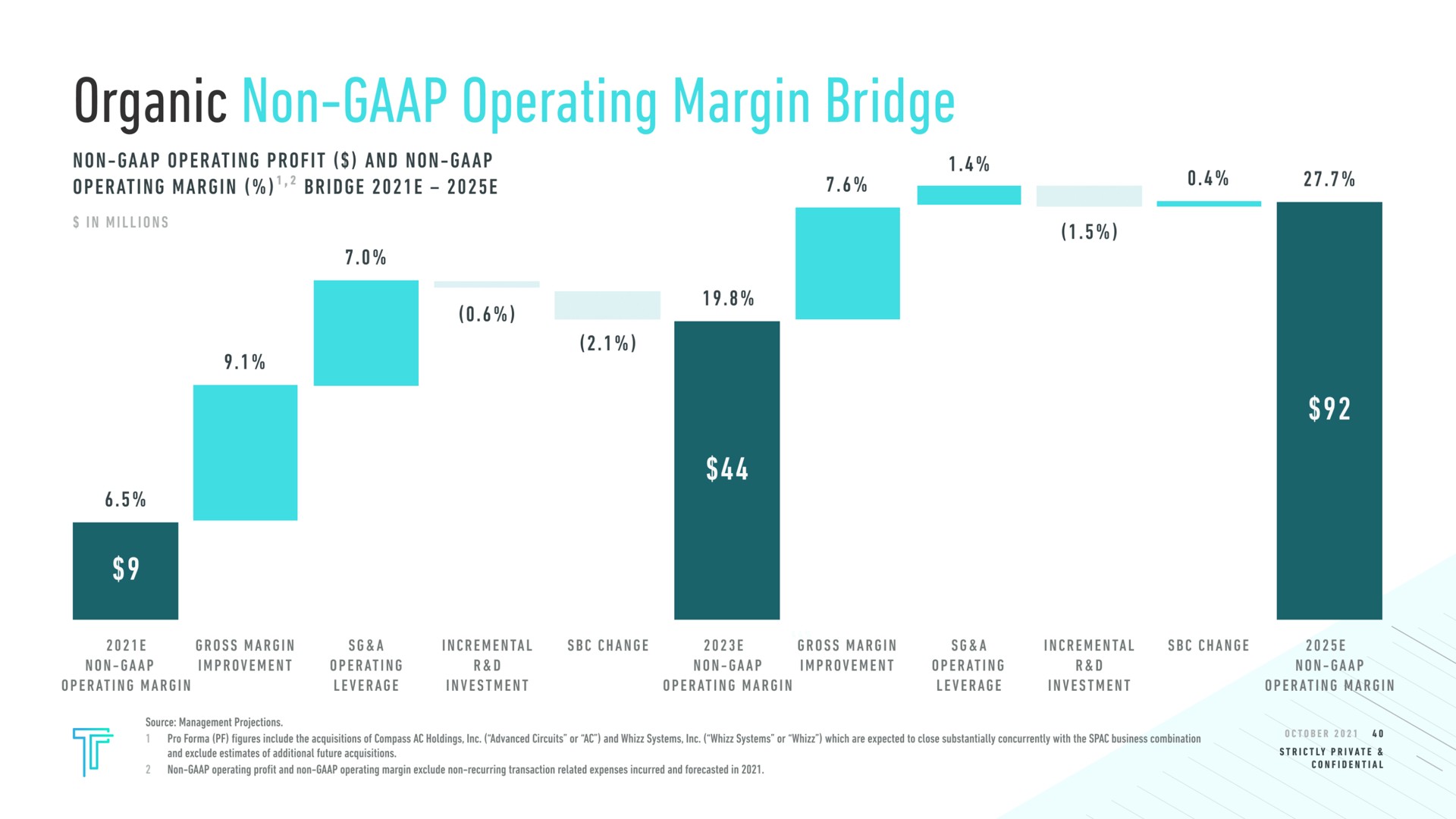organic non operating margin bridge non operating profit and non operating margin bridge | Tempo