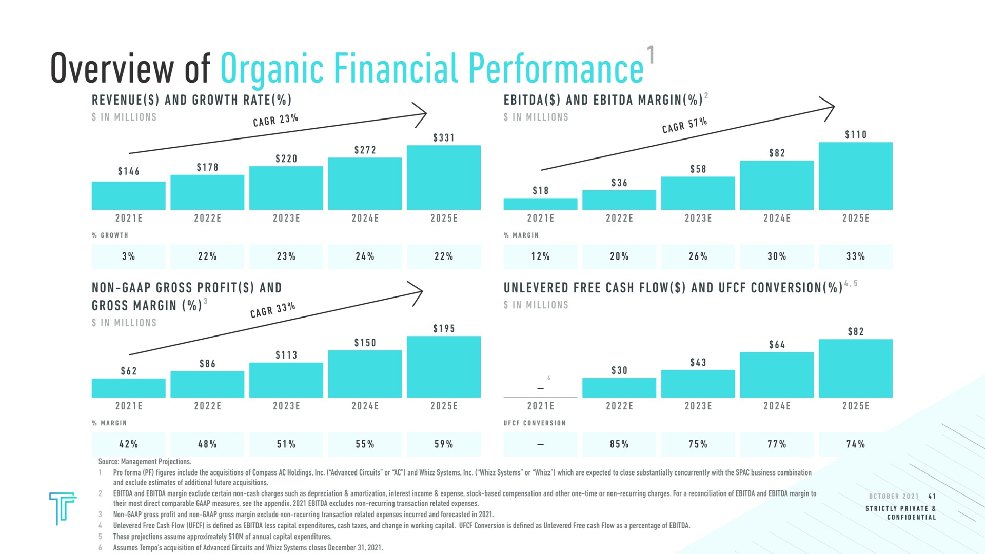 overview of organic financial performance revenue and growth rate in millions and margin in millions non gross profit and gross margin in millions free cash flow and conversion oes | Tempo