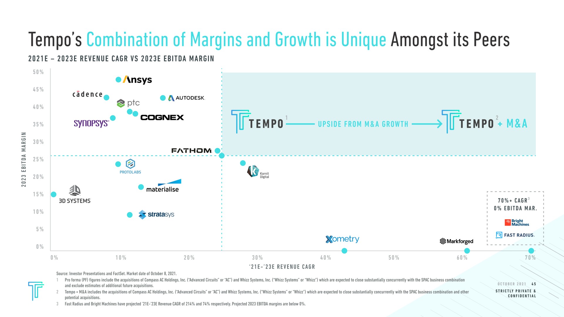 tempo combination of margins and growth is unique amongst its peers revenue margin cadence tempo pie apes a a a ana a | Tempo