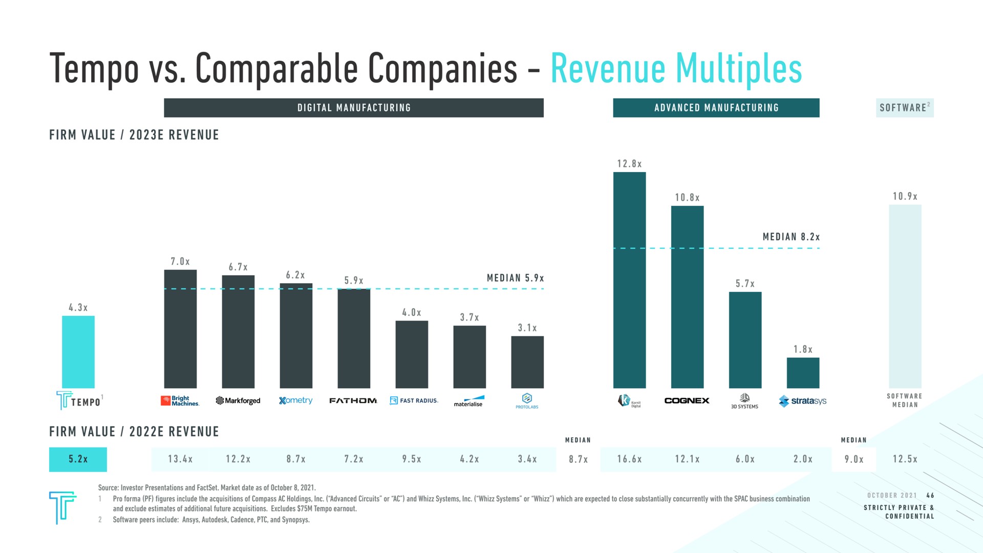 tempo comparable companies firm value revenue median tempo fathom a taise a firm value revenue | Tempo
