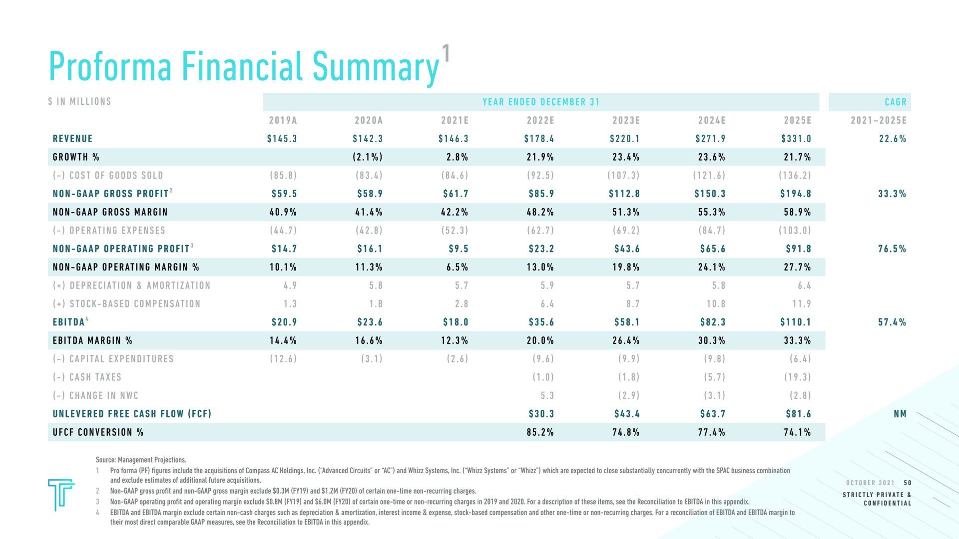 financial summary a year ended | Tempo