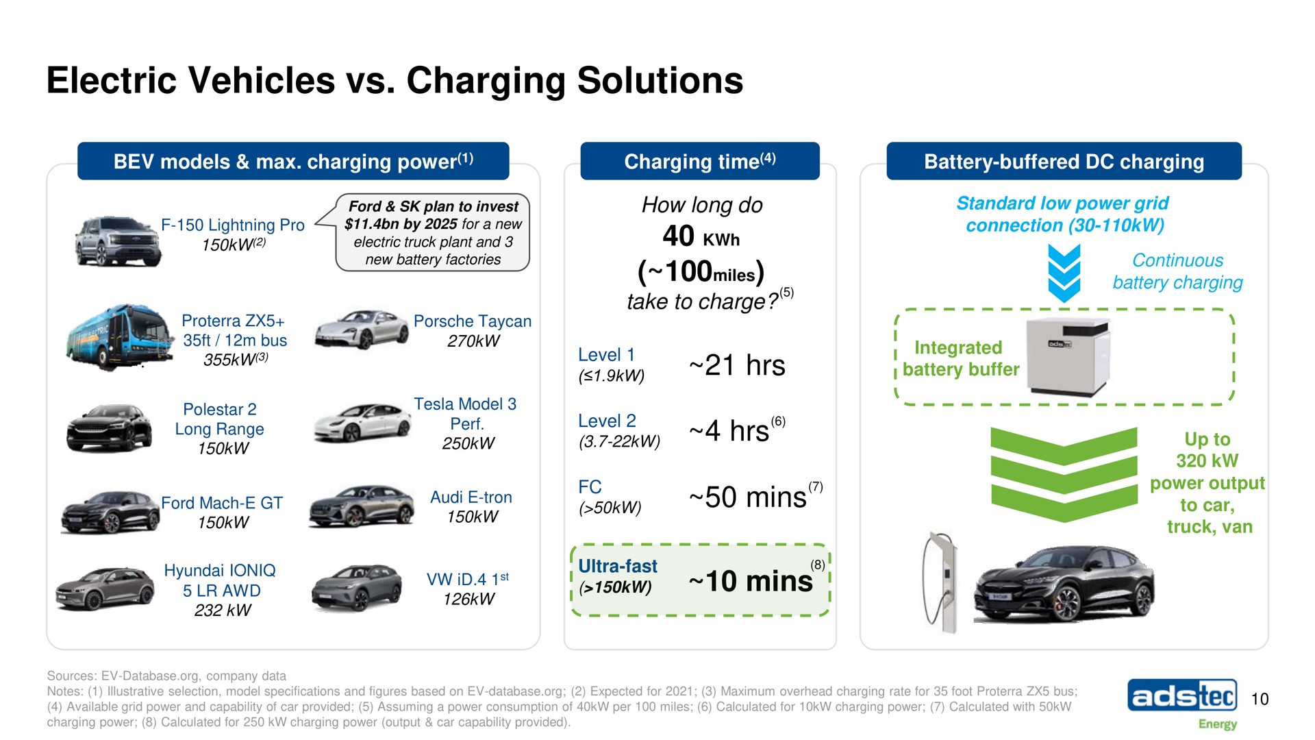 electric vehicles charging solutions miles mins mins tec | ads-tec Energy