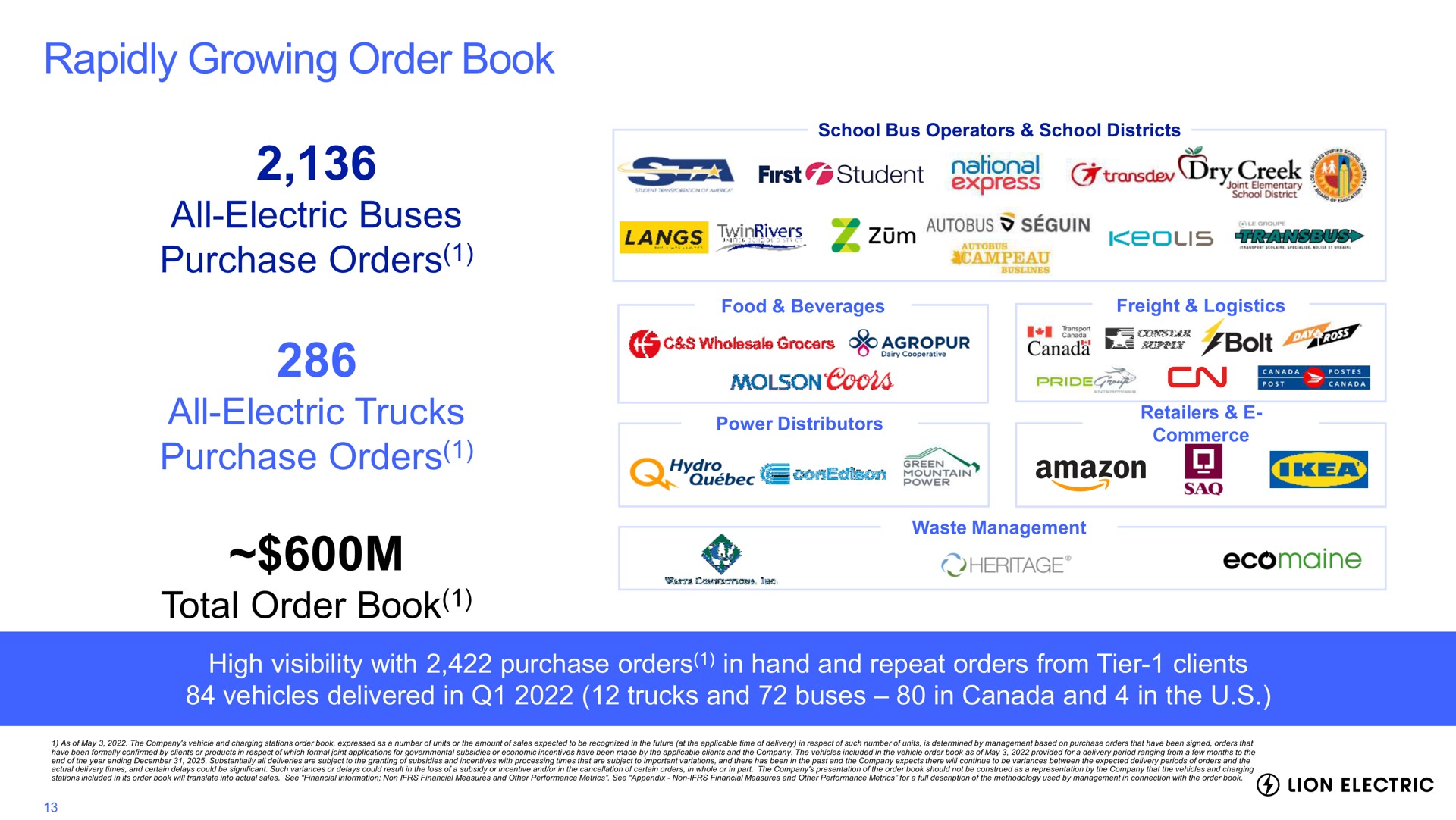 rapidly growing order book all electric buses purchase orders all electric trucks purchase orders total order book high visibility with purchase orders in hand and repeat orders from tier clients vehicles delivered in trucks and buses in canada and in the first student noes wholesale grocers of coots prince coheritage | Lion Electric