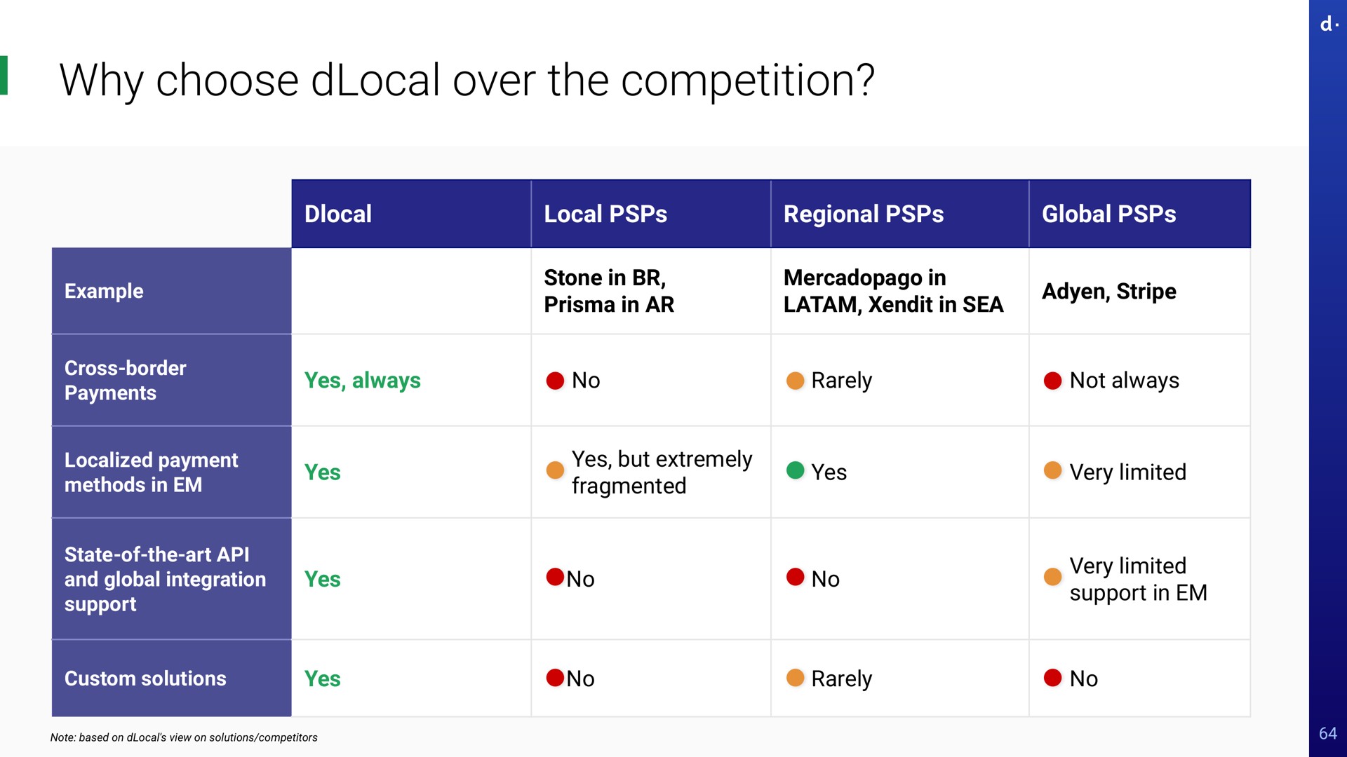 why choose over the competition local regional global stone in in in in sea stripe yes always no rarely not always example cross border payments localized payment methods in state of the art and global integration support yes yes custom solutions yes yes but extremely fragmented yes very limited no no no very limited support in rarely no be insea a shee see note based on view on competitors | dLocal