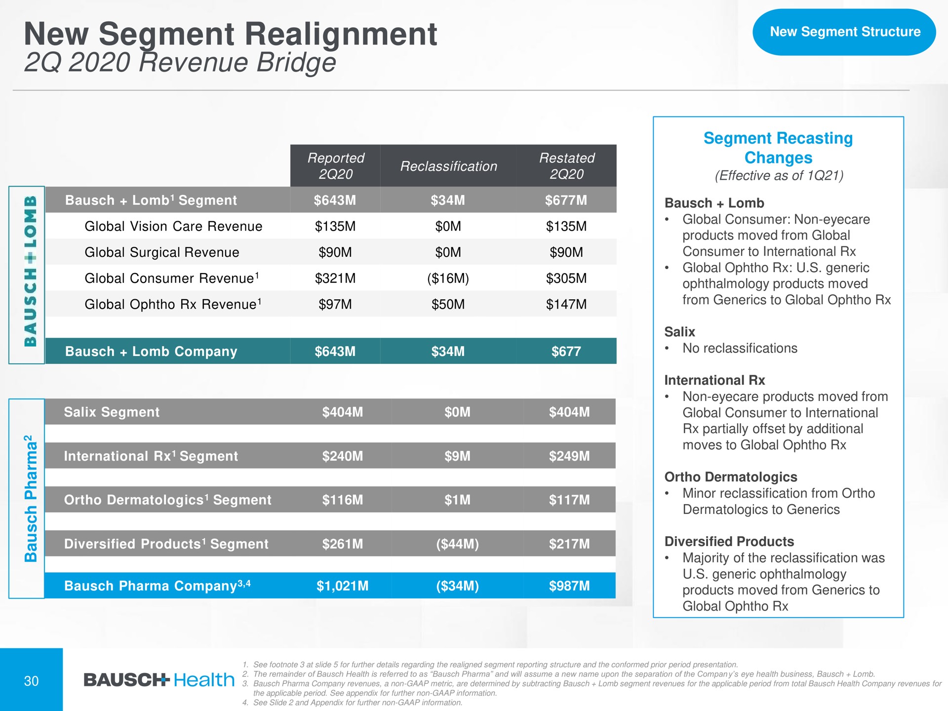 new segment realignment revenue bridge | Bausch Health Companies