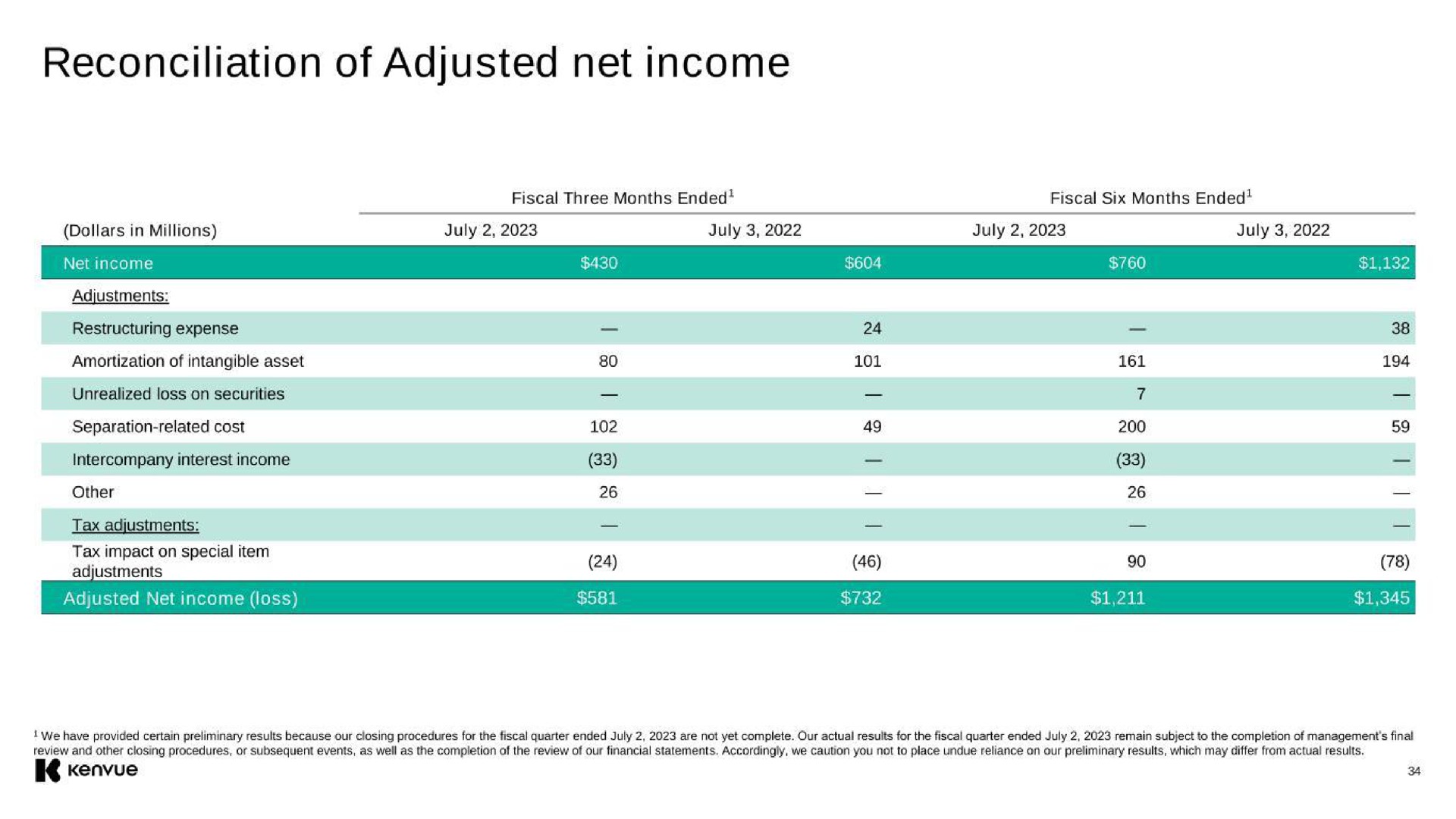 reconciliation of adjusted net income | Kenvue
