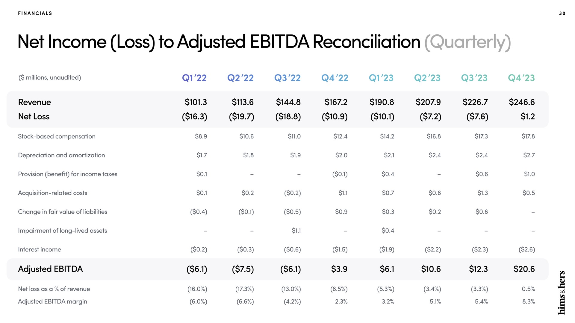 net income loss to adjusted reconciliation quarterly | Hims & Hers