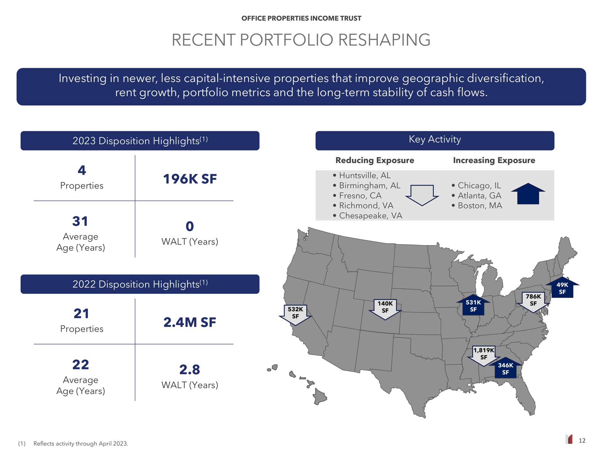 recent portfolio reshaping investing in less capital intensive properties that improve geographic diversification rent growth portfolio metrics and the long term stability of cash flows | Office Properties Income Trust