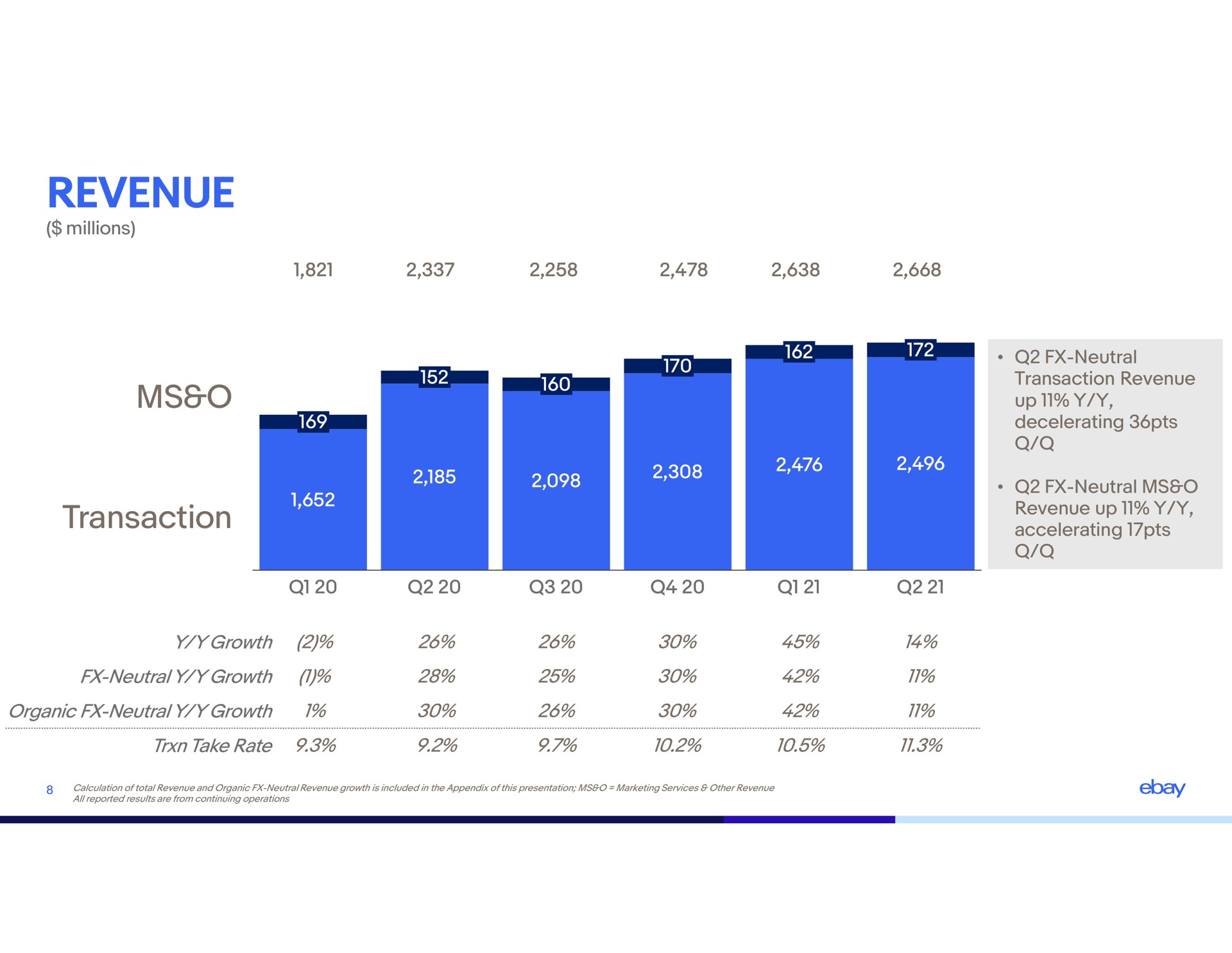 revenue transaction take rate | eBay