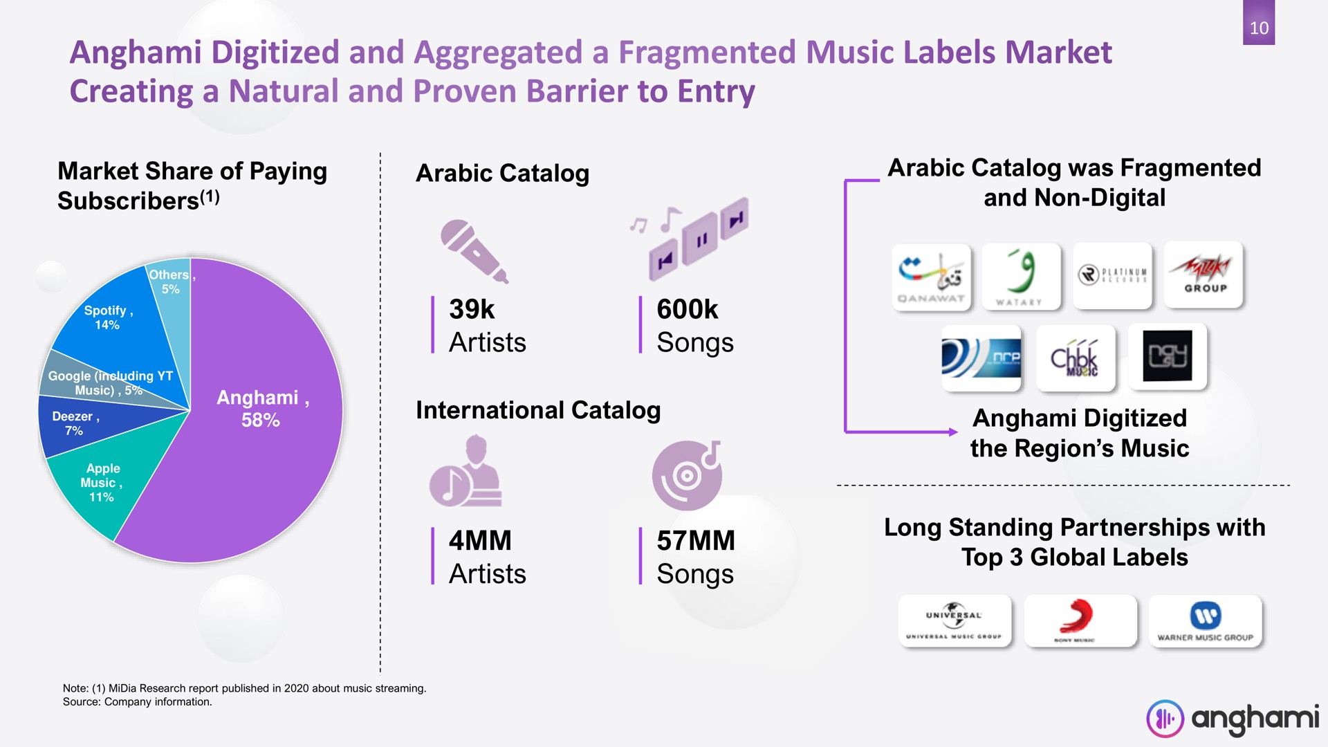 artists songs artists songs digitized and aggregated a fragmented music labels market creating a natural and proven barrier to entry a | Anghami