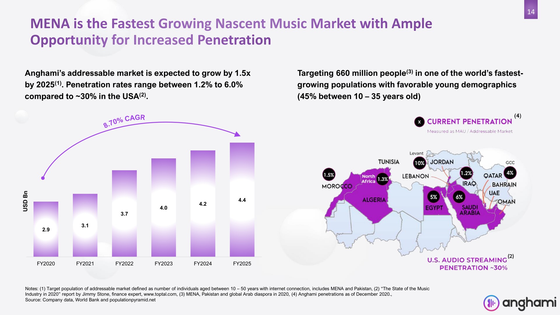 is the growing nascent music market with ample opportunity for increased penetration | Anghami