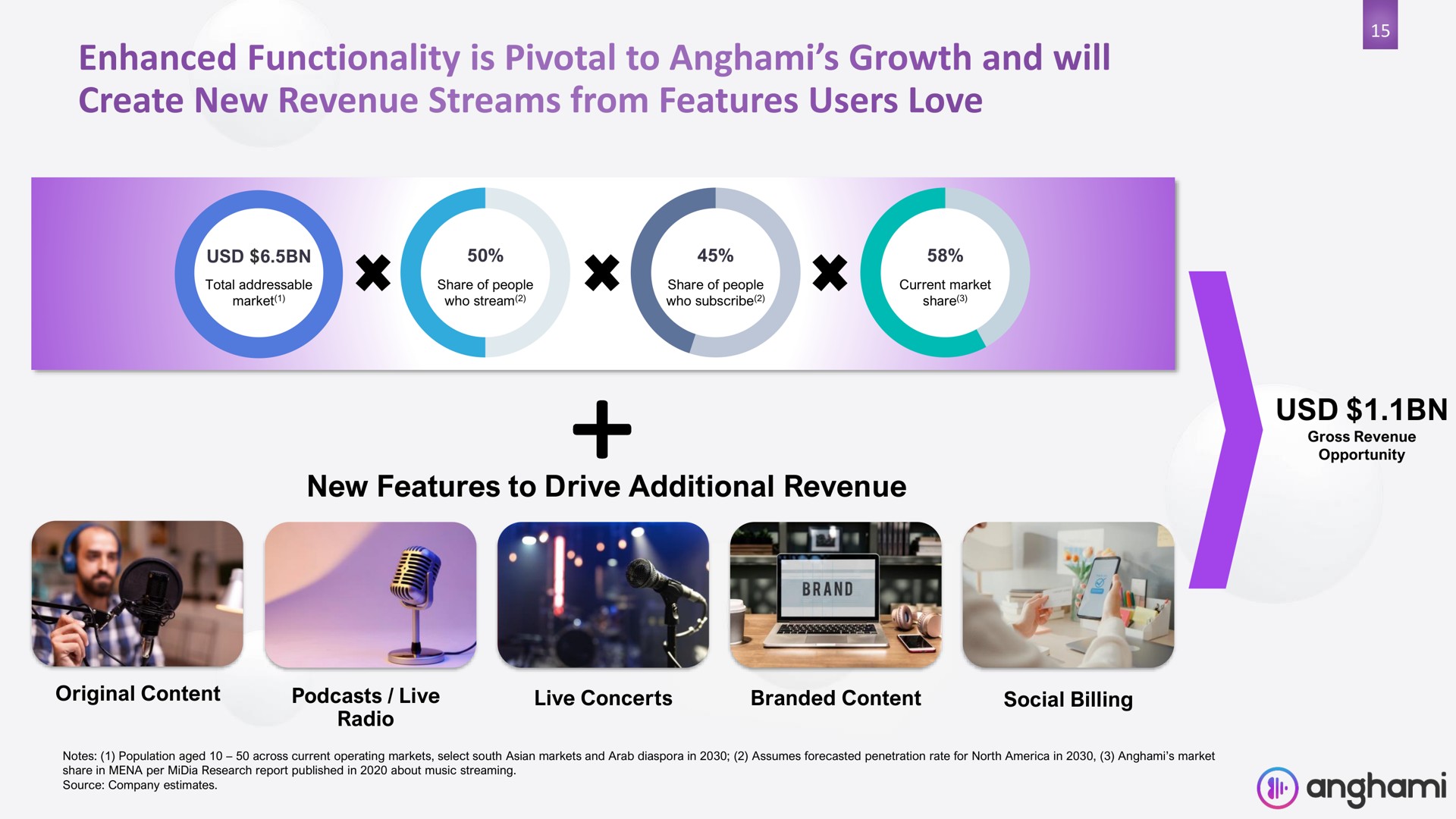 new features to drive additional revenue enhanced functionality is pivotal growth and will | Anghami