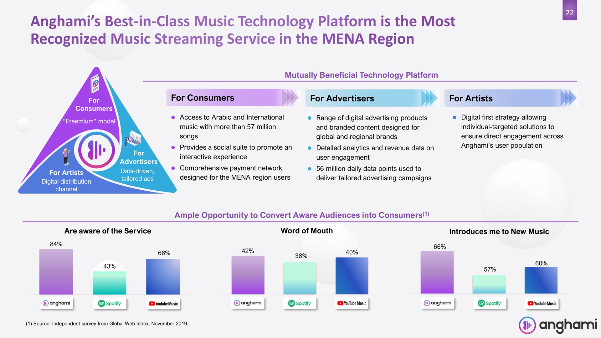 best in class music technology platform is the most recognized music streaming service in the region | Anghami