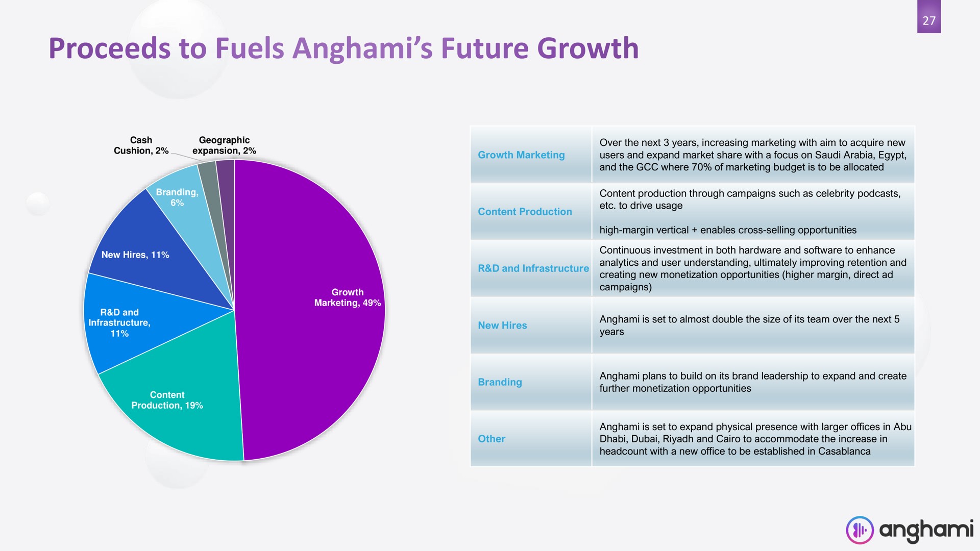 proceeds to fuels future growth | Anghami