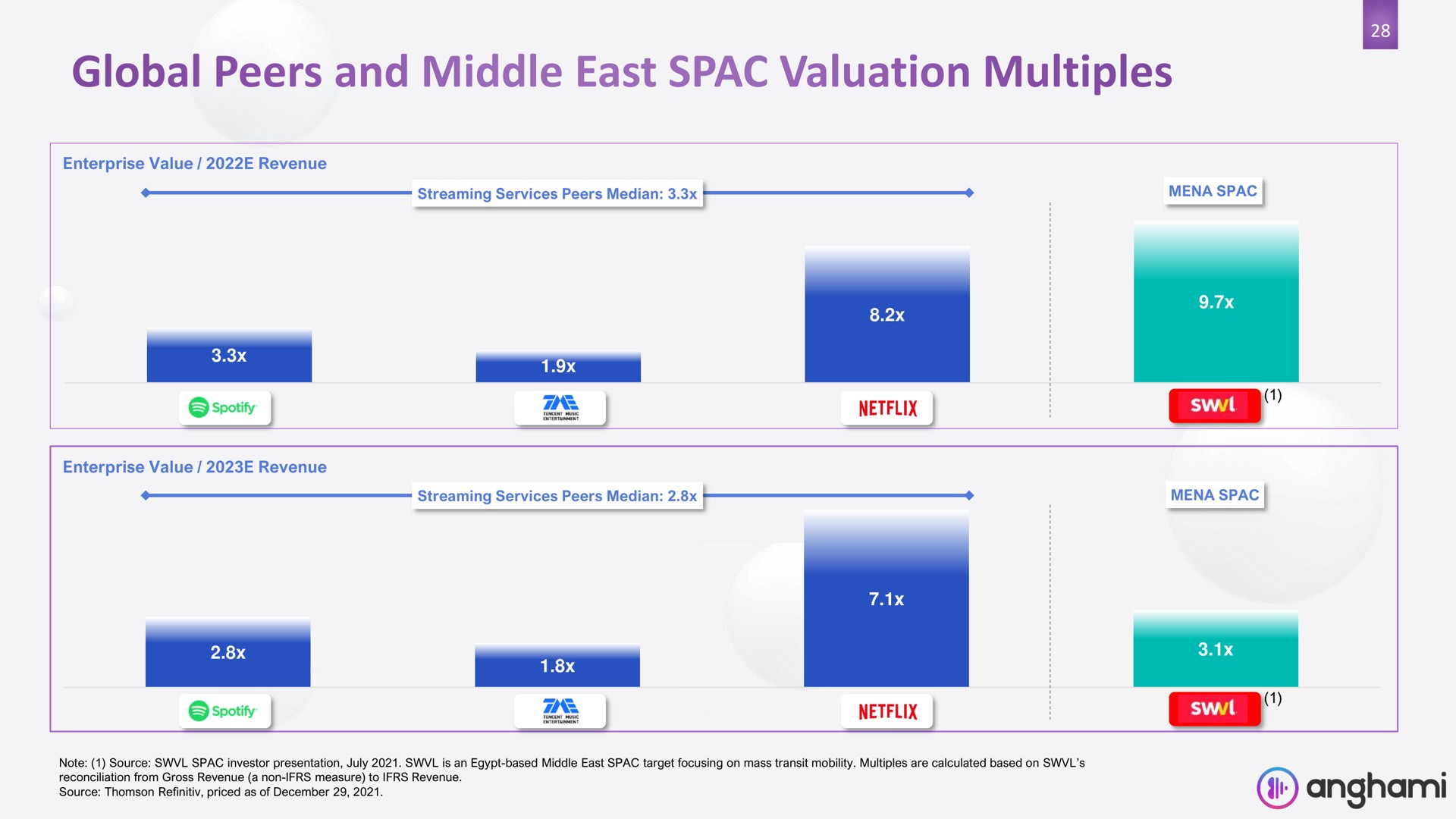 global peers and middle east valuation multiples ley | Anghami