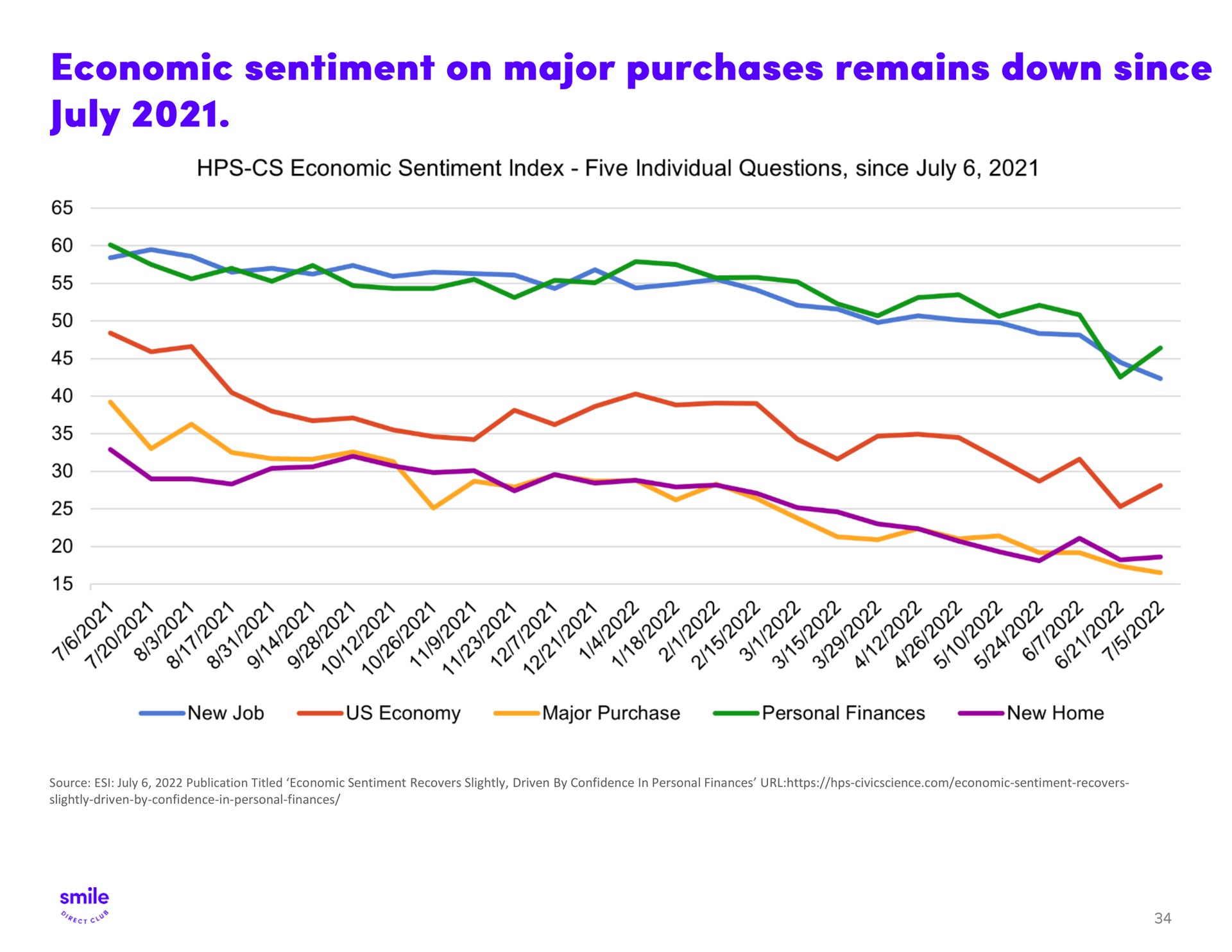 economic sentiment on major purchases remains down since mew or my me my | SmileDirectClub