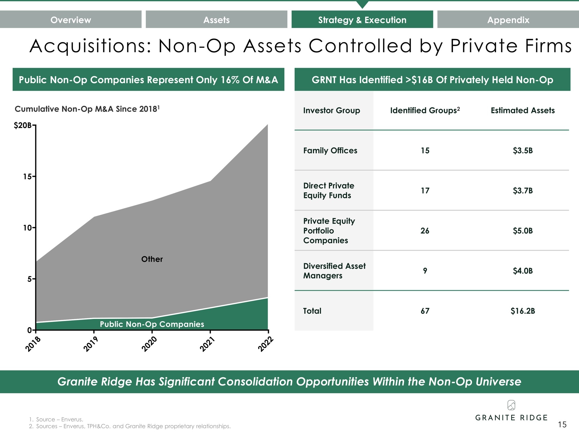 acquisitions non assets controlled by private firms | Granite Ridge