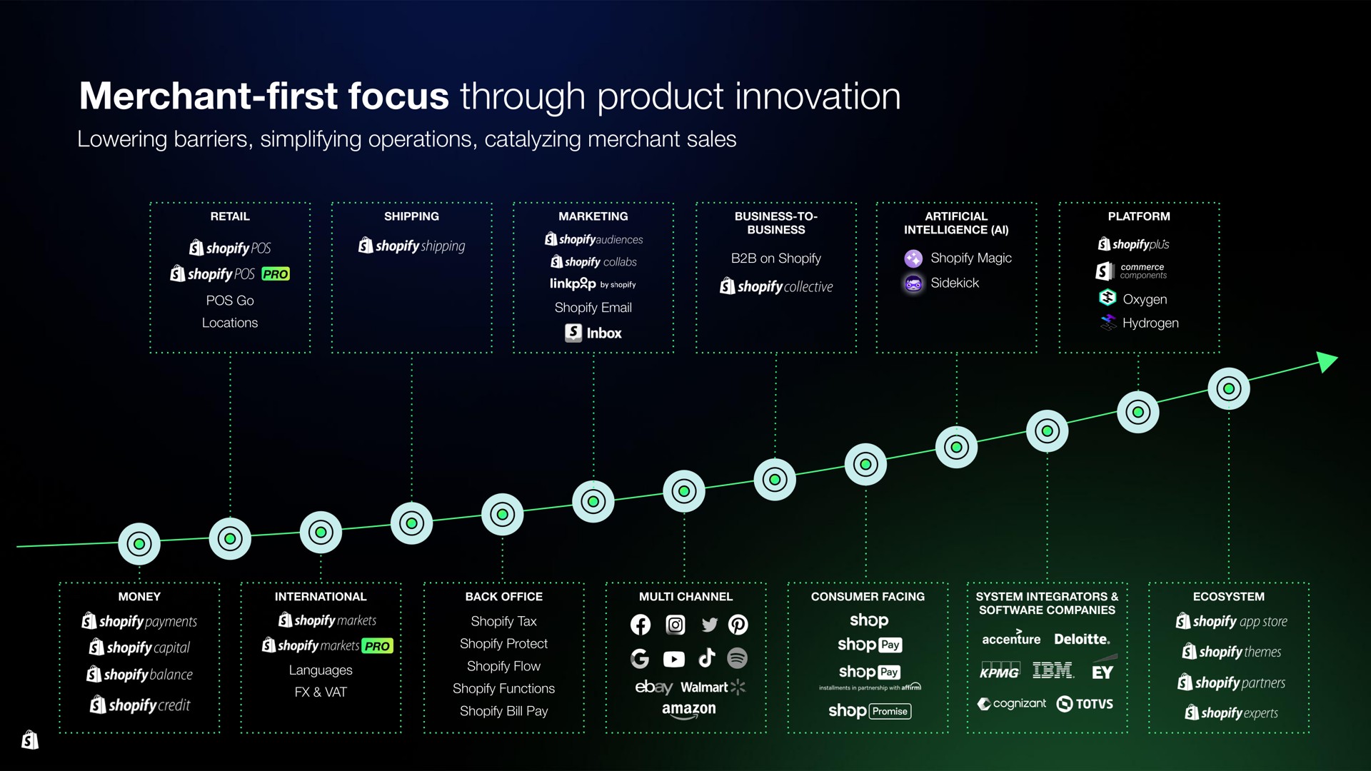 merchant first focus through product innovation | Shopify