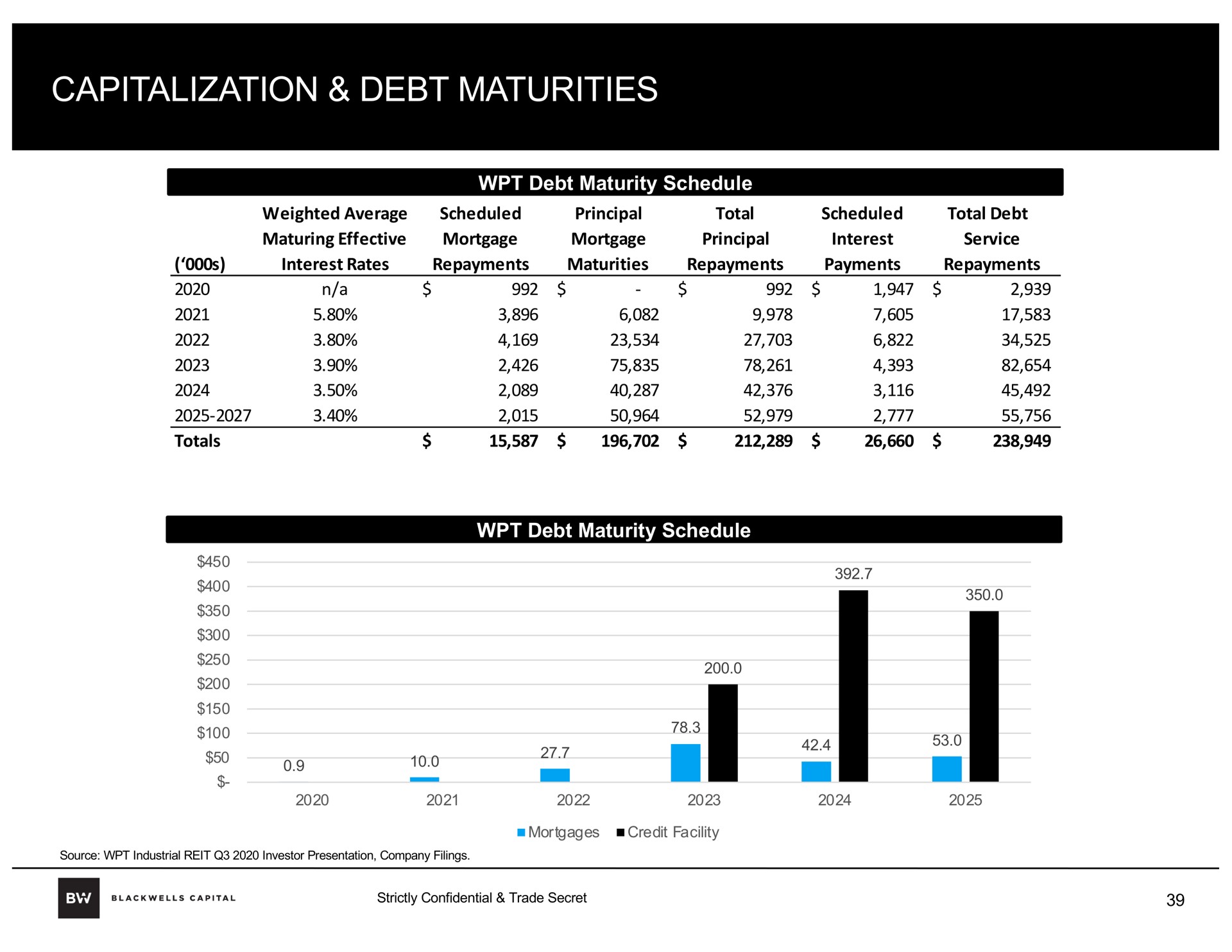 capitalization debt maturities | Blackwells Capital