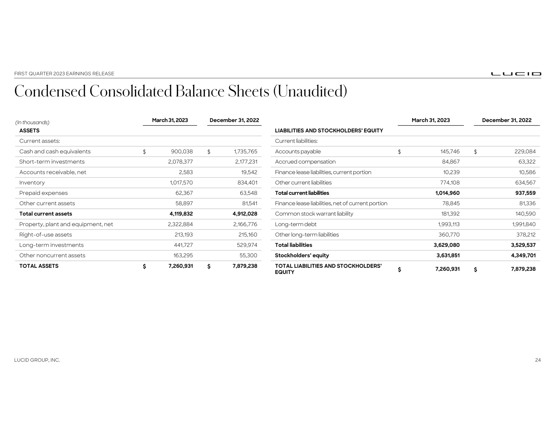 condensed consolidated balance sheets unaudited | Lucid Motors