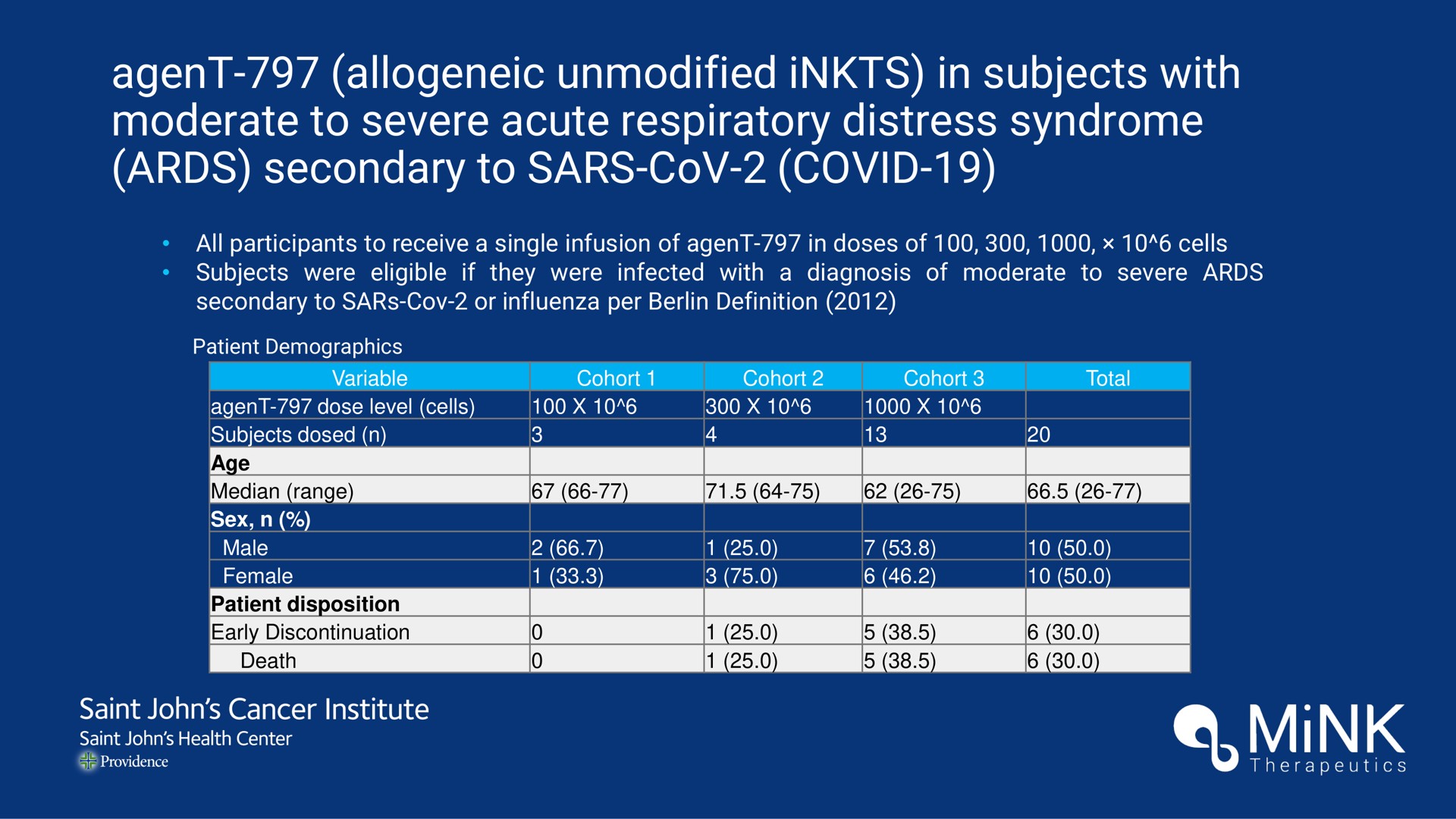 agent unmodified in subjects with moderate to severe acute respiratory distress syndrome secondary to covid mink | Mink Therapeutics