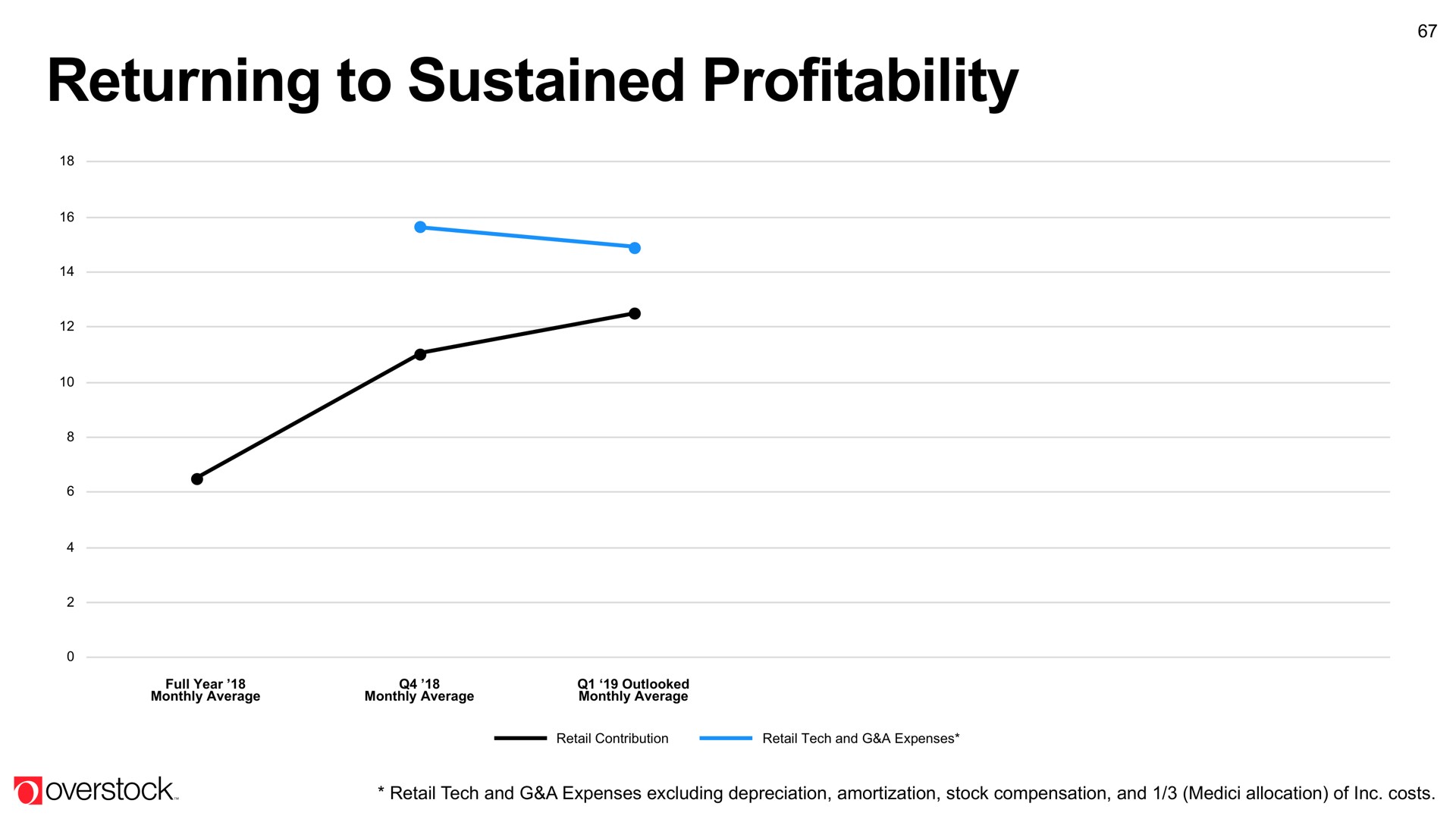 returning to sustained profitability | Overstock