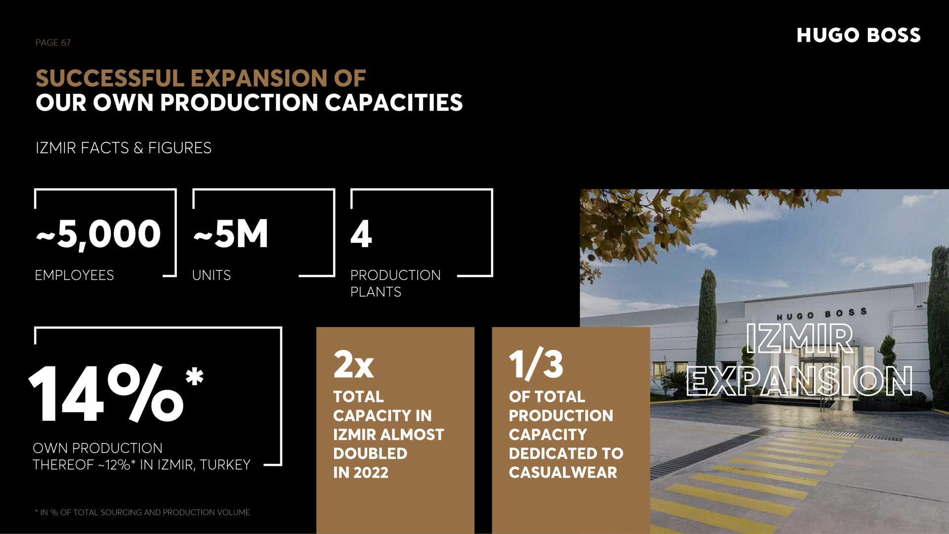 successful expansion of our own production capacities facts figures boss | Hugo Boss