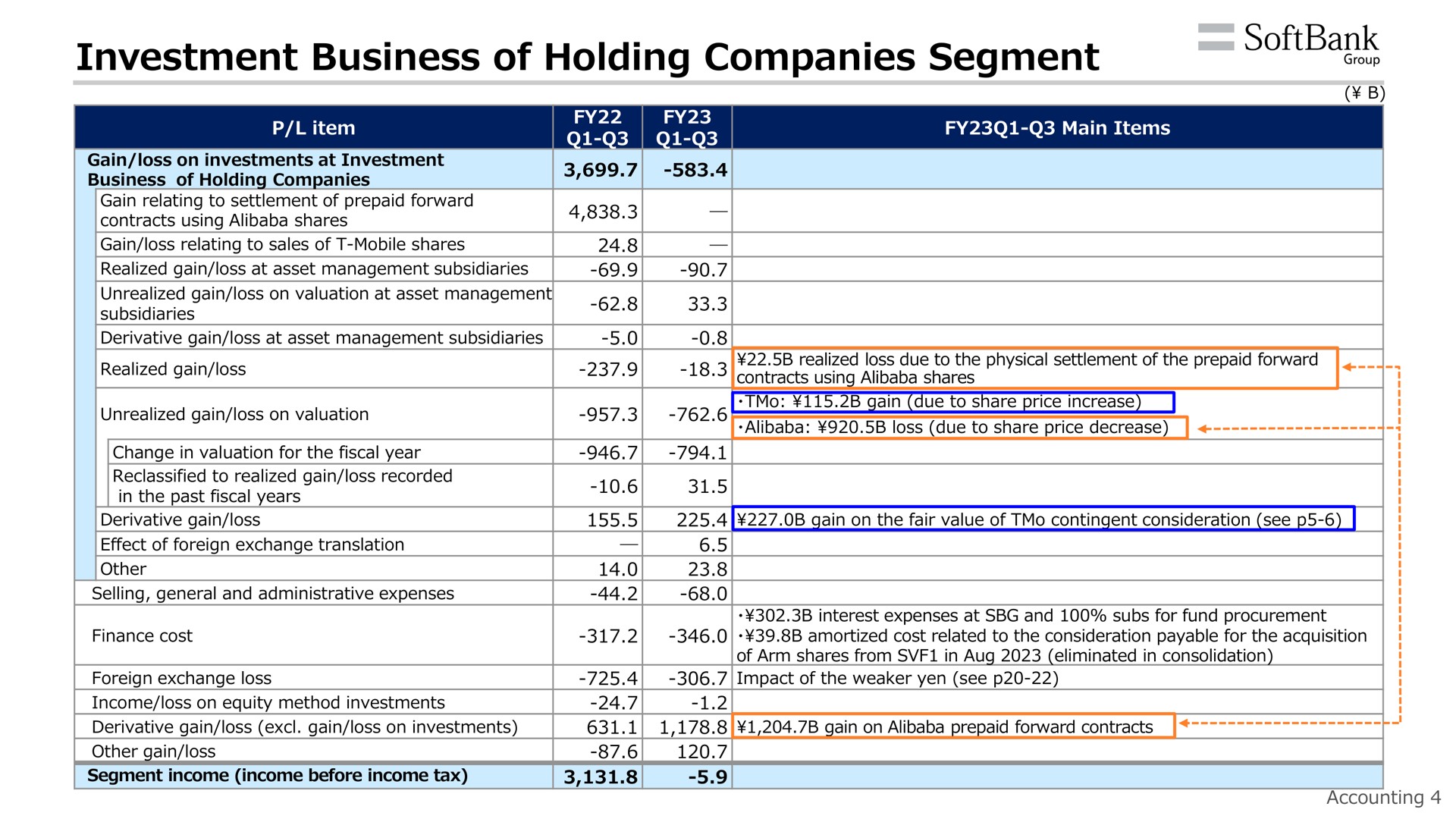 investment business of holding companies segment | SoftBank