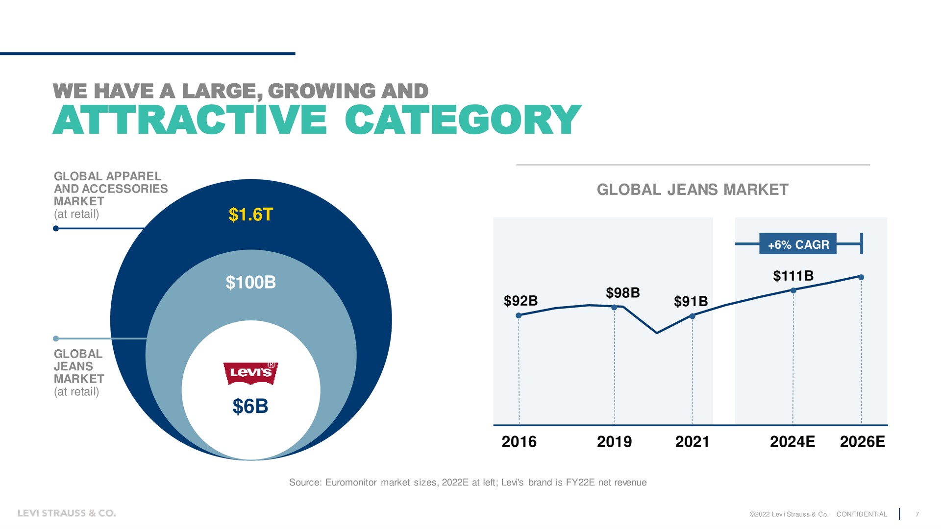 we have a large growing and attractive category | Levi Strauss
