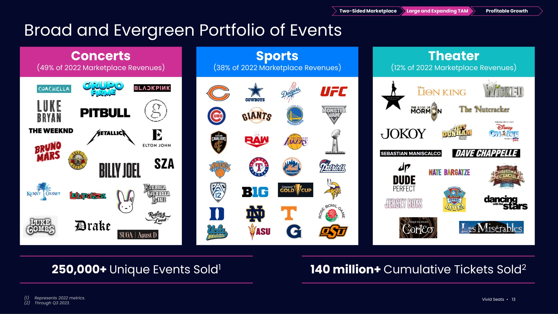 broad and evergreen portfolio of events concerts sports theater unique events sold million cumulative tickets sold luke sold | Vivid Seats