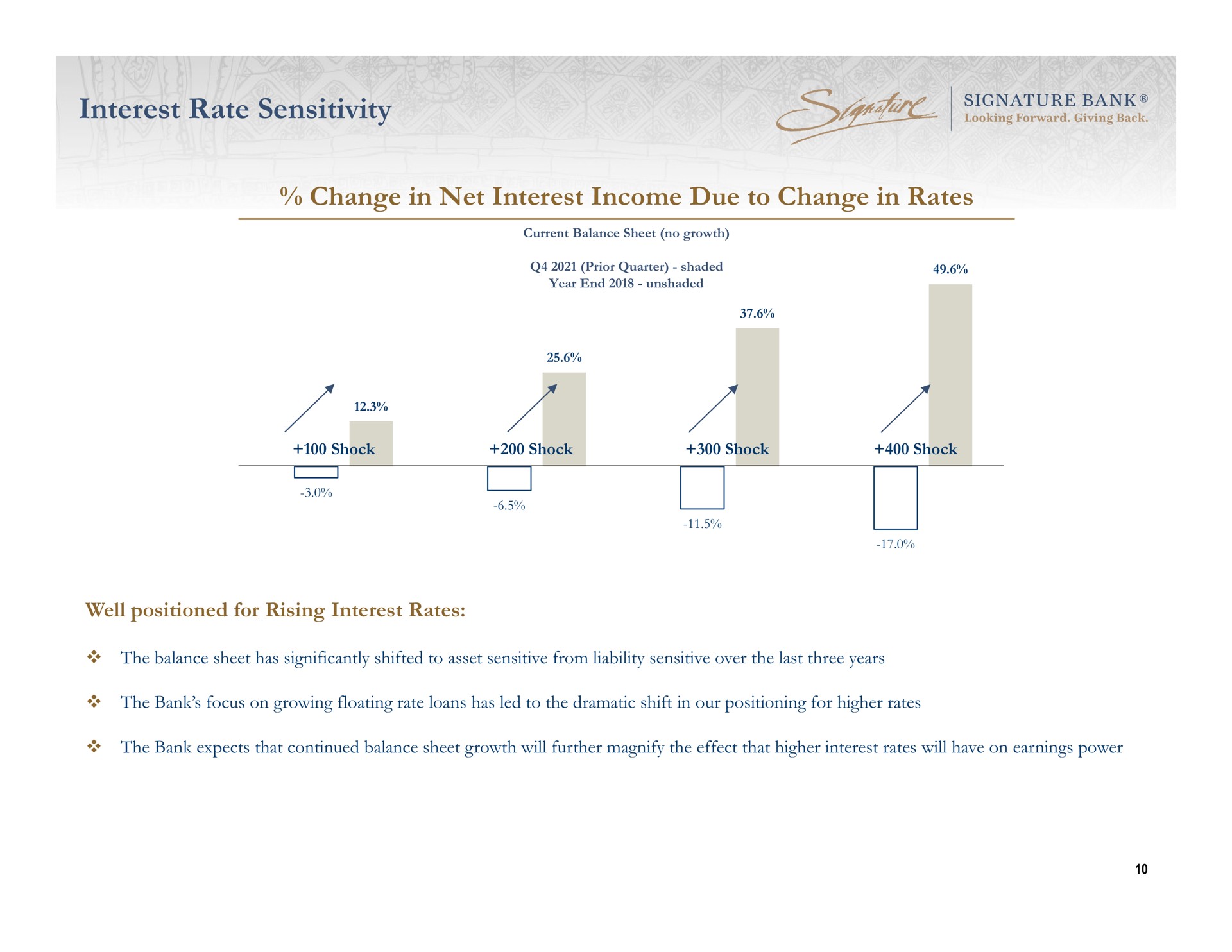 interest rate sensitivity change in net interest income due to change in rates | Signature Bank
