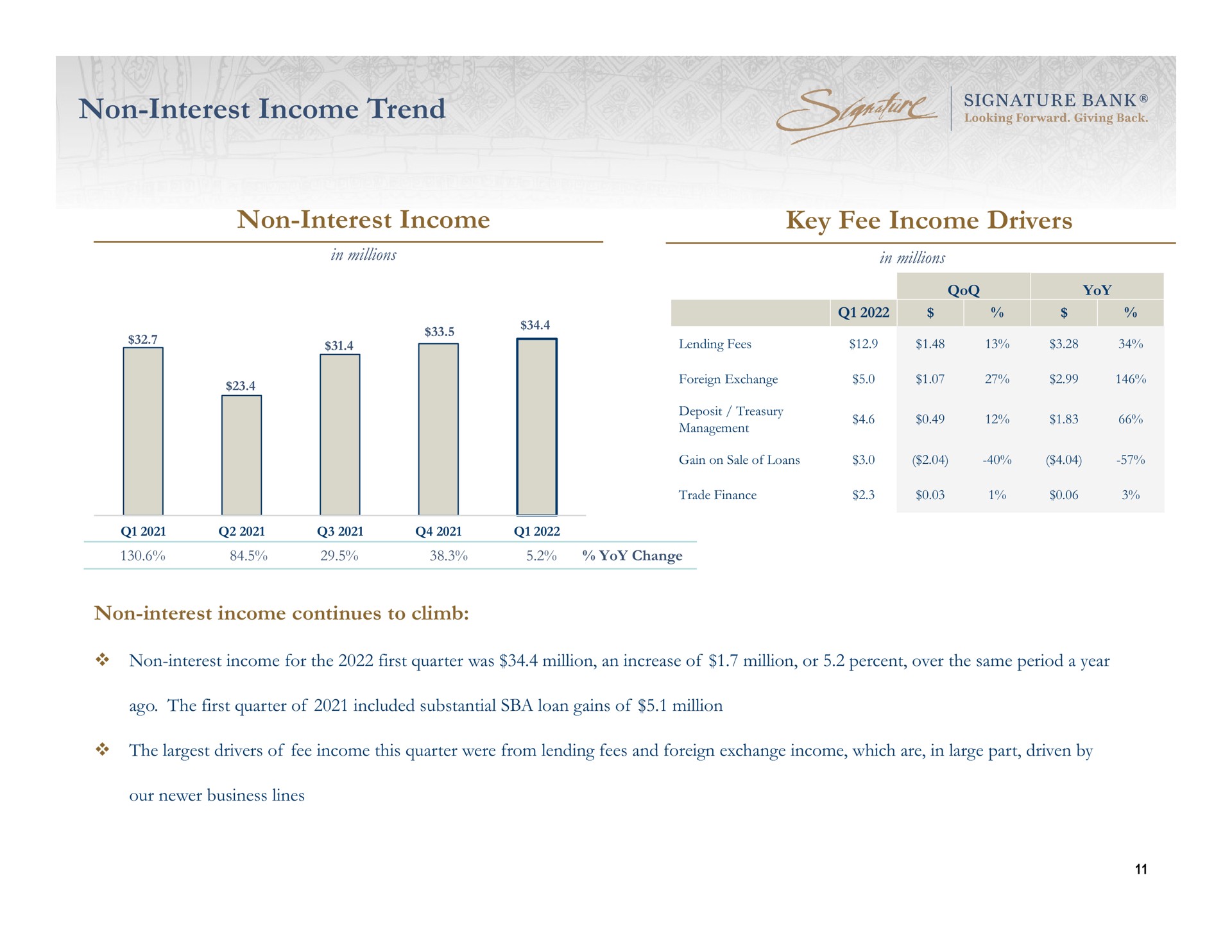 non interest income trend non interest income key fee income drivers | Signature Bank