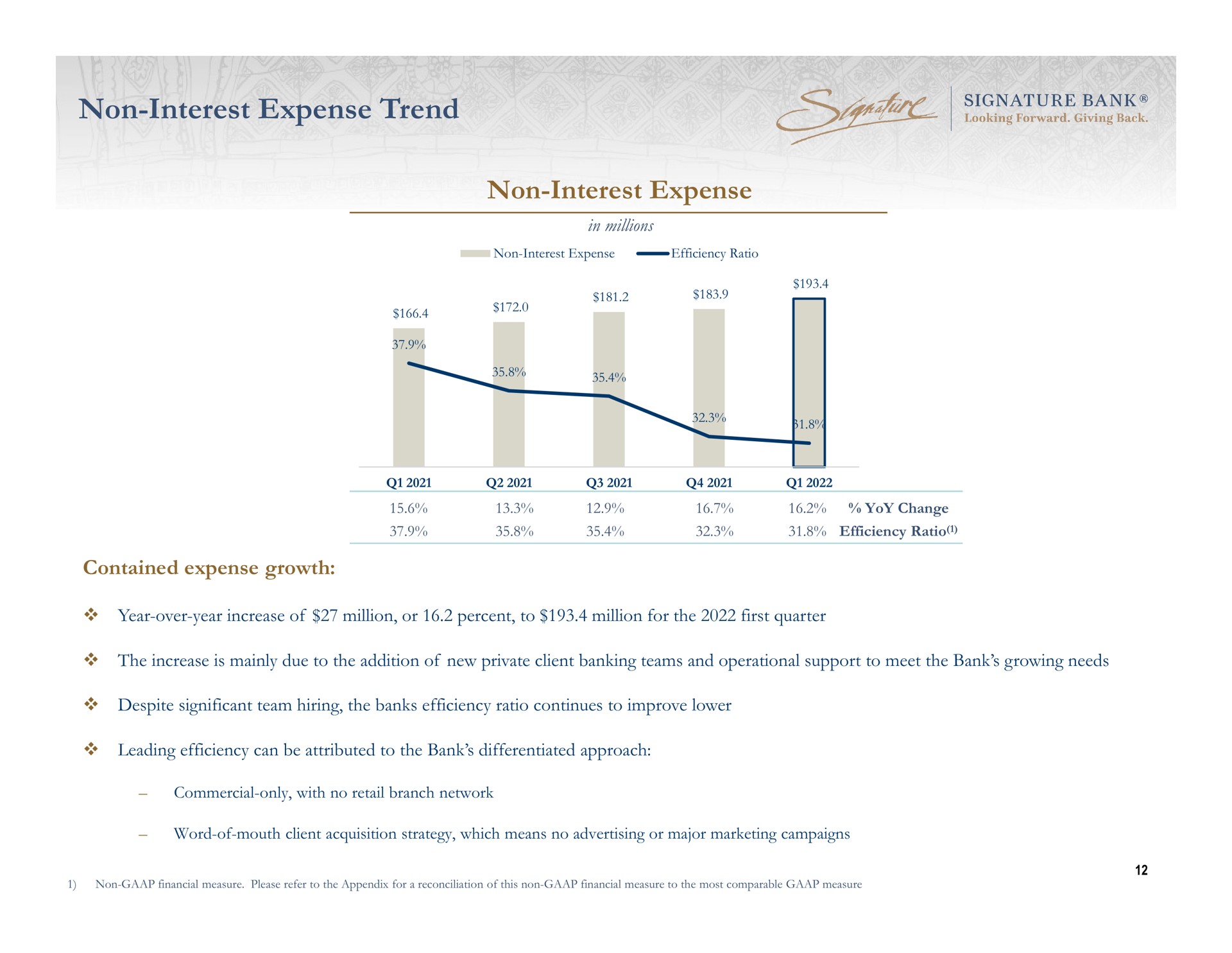non interest expense trend non interest expense | Signature Bank