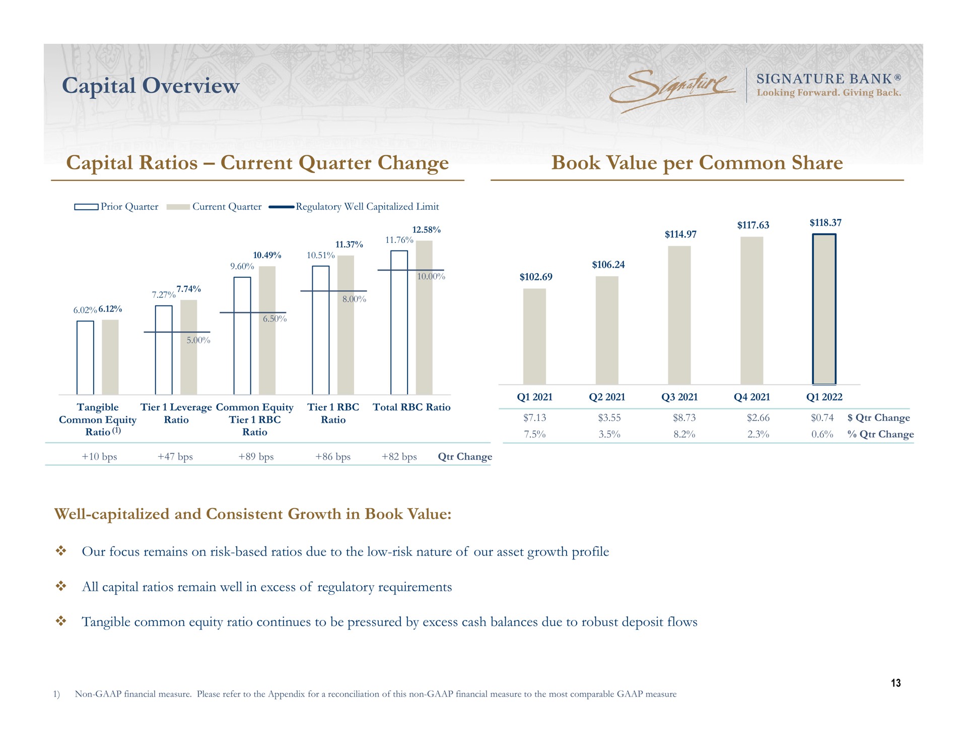 capital overview capital ratios current quarter change book value per common share | Signature Bank