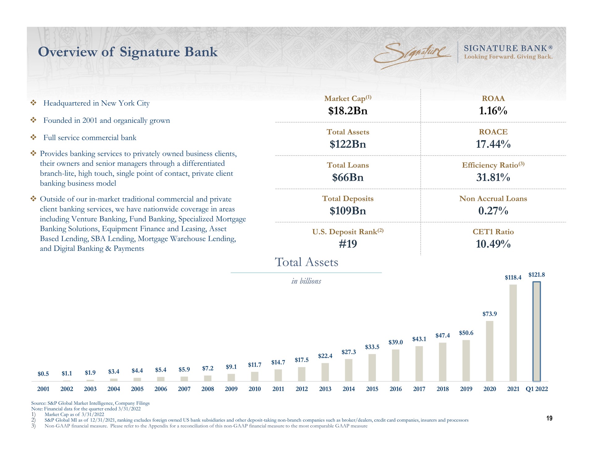 overview of signature bank total assets set | Signature Bank