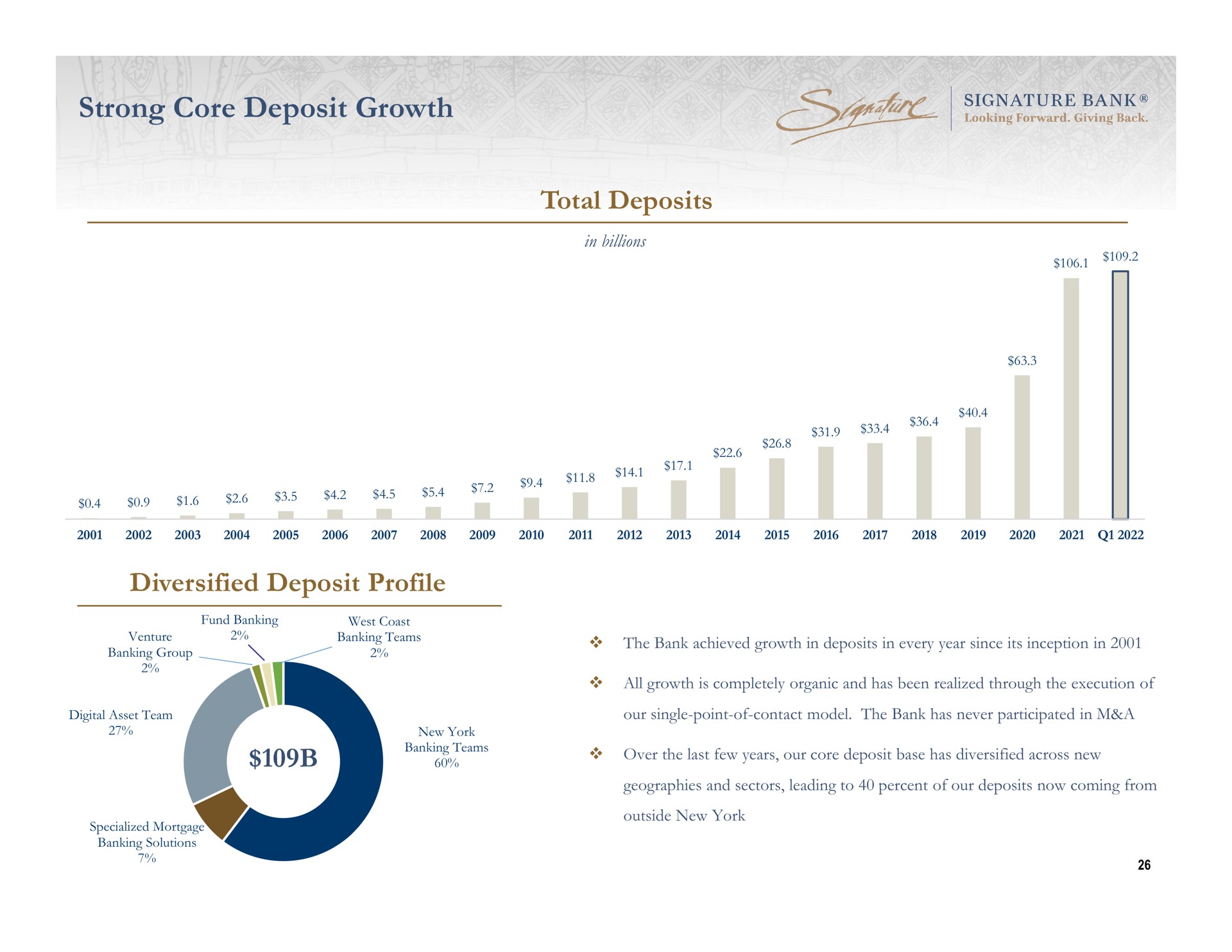 strong core deposit growth total deposits diversified deposit profile | Signature Bank