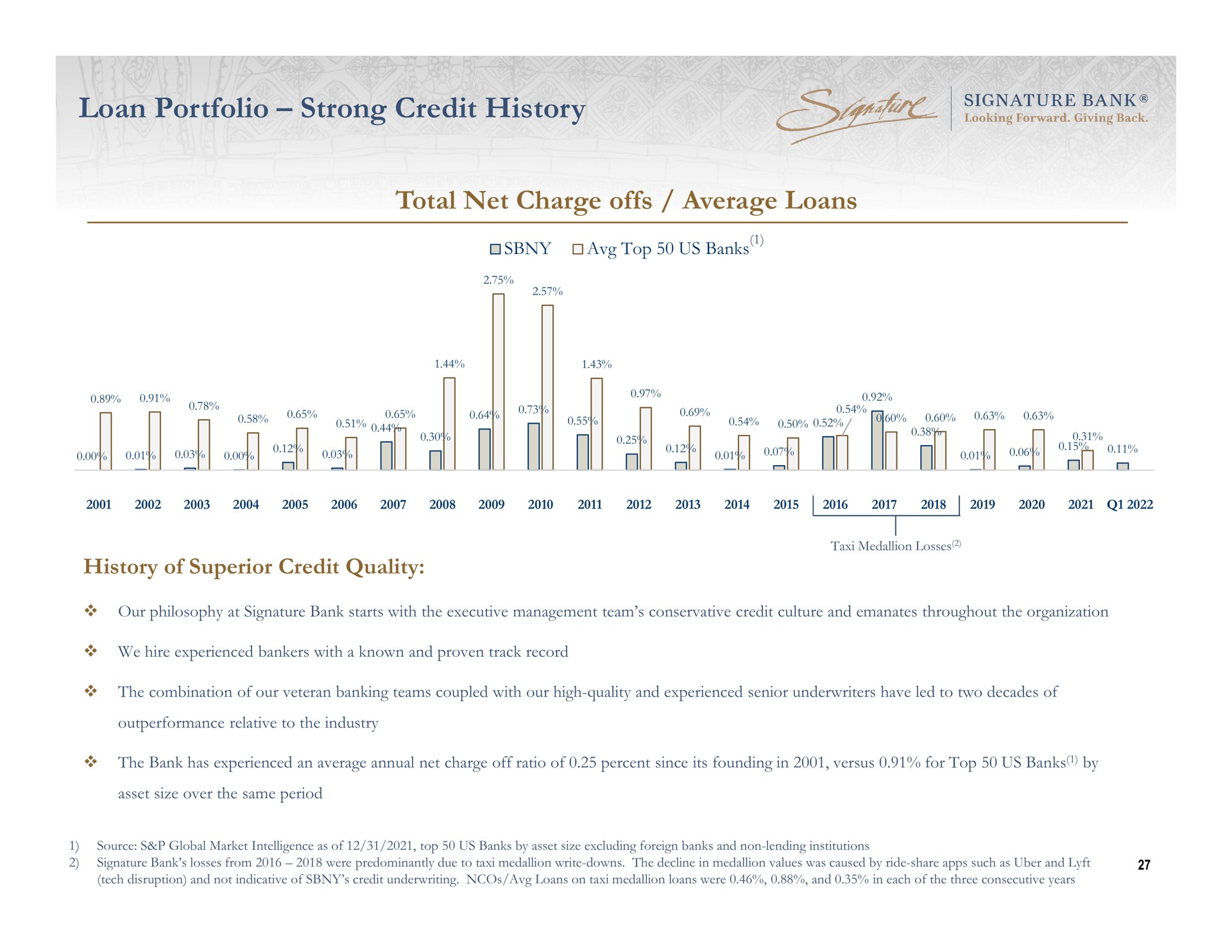 loan portfolio strong credit history total net charge offs average loans top us banks of superior quality | Signature Bank