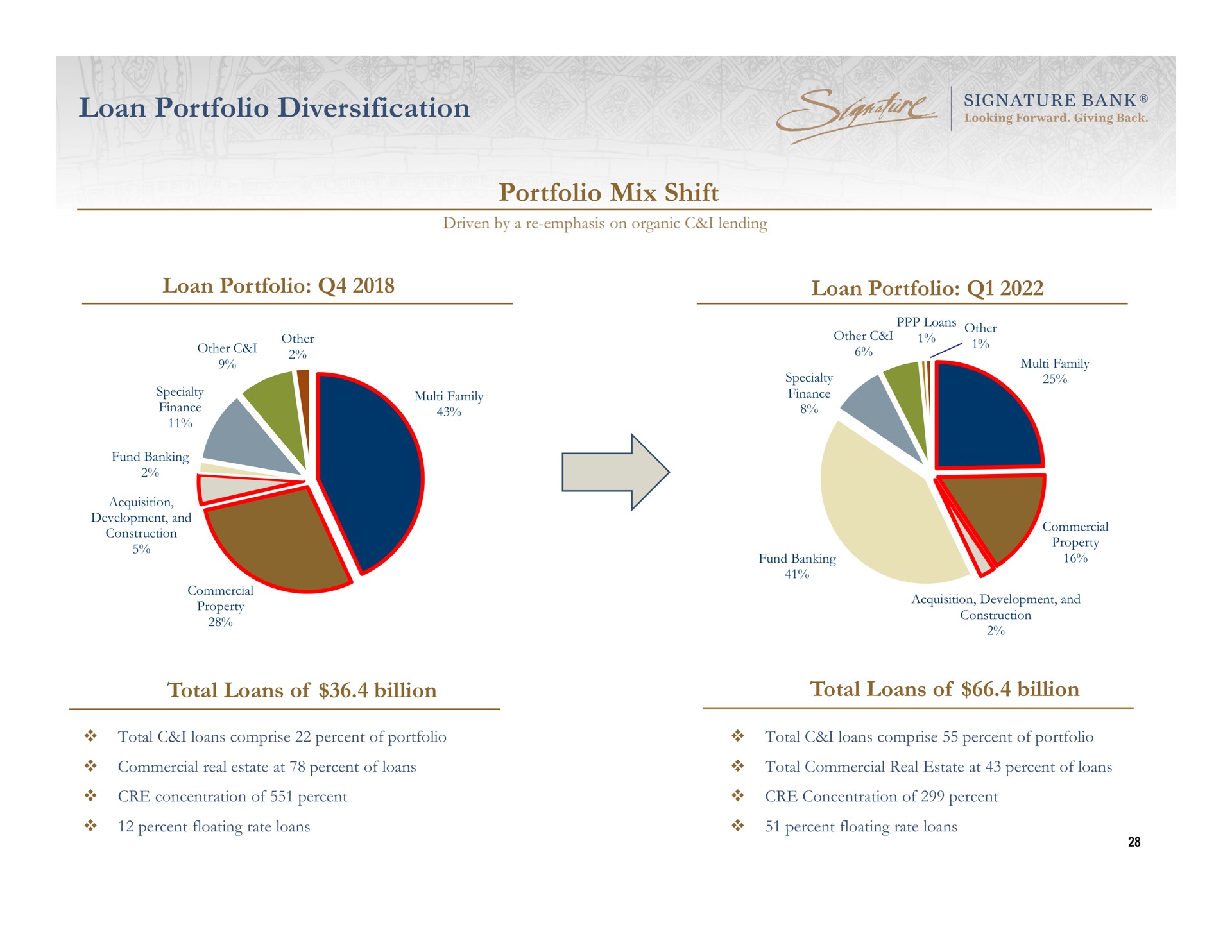 loan portfolio diversification portfolio mix shift total loans of billion total loans of billion | Signature Bank
