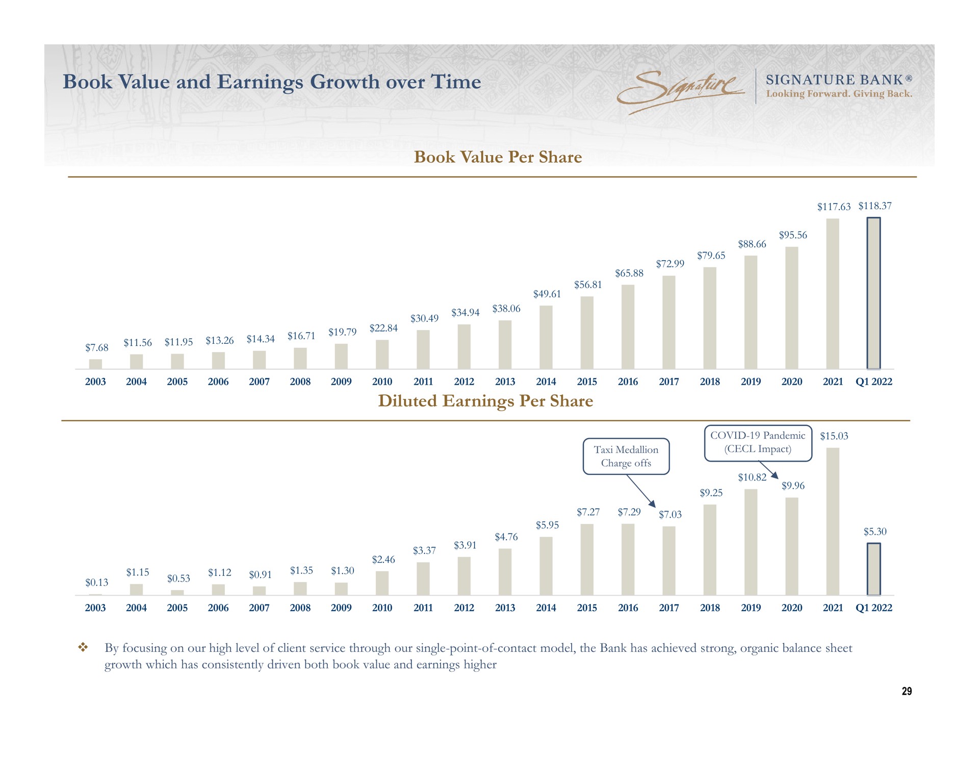book value and earnings growth over time diluted per share | Signature Bank
