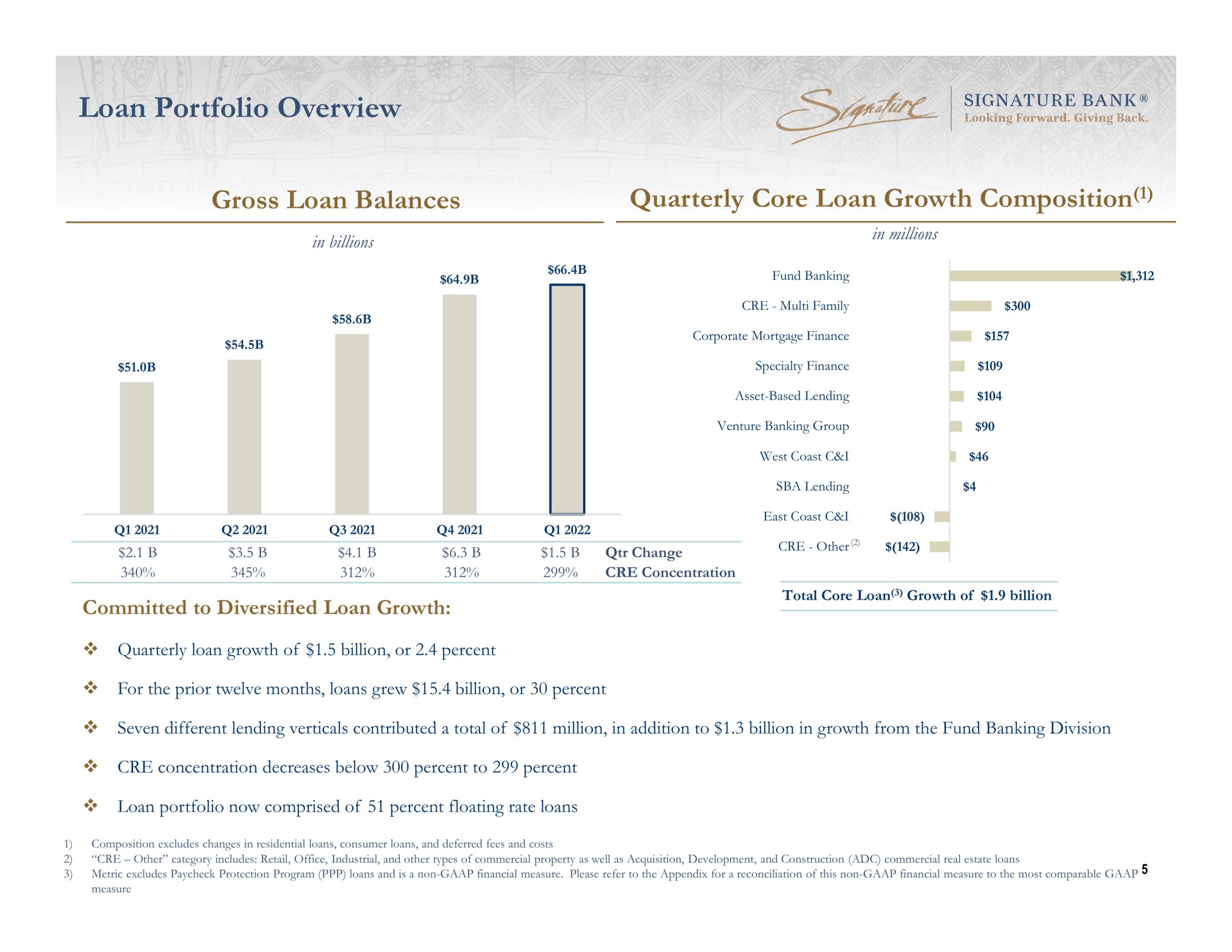 loan portfolio overview gross loan balances quarterly core loan growth composition | Signature Bank