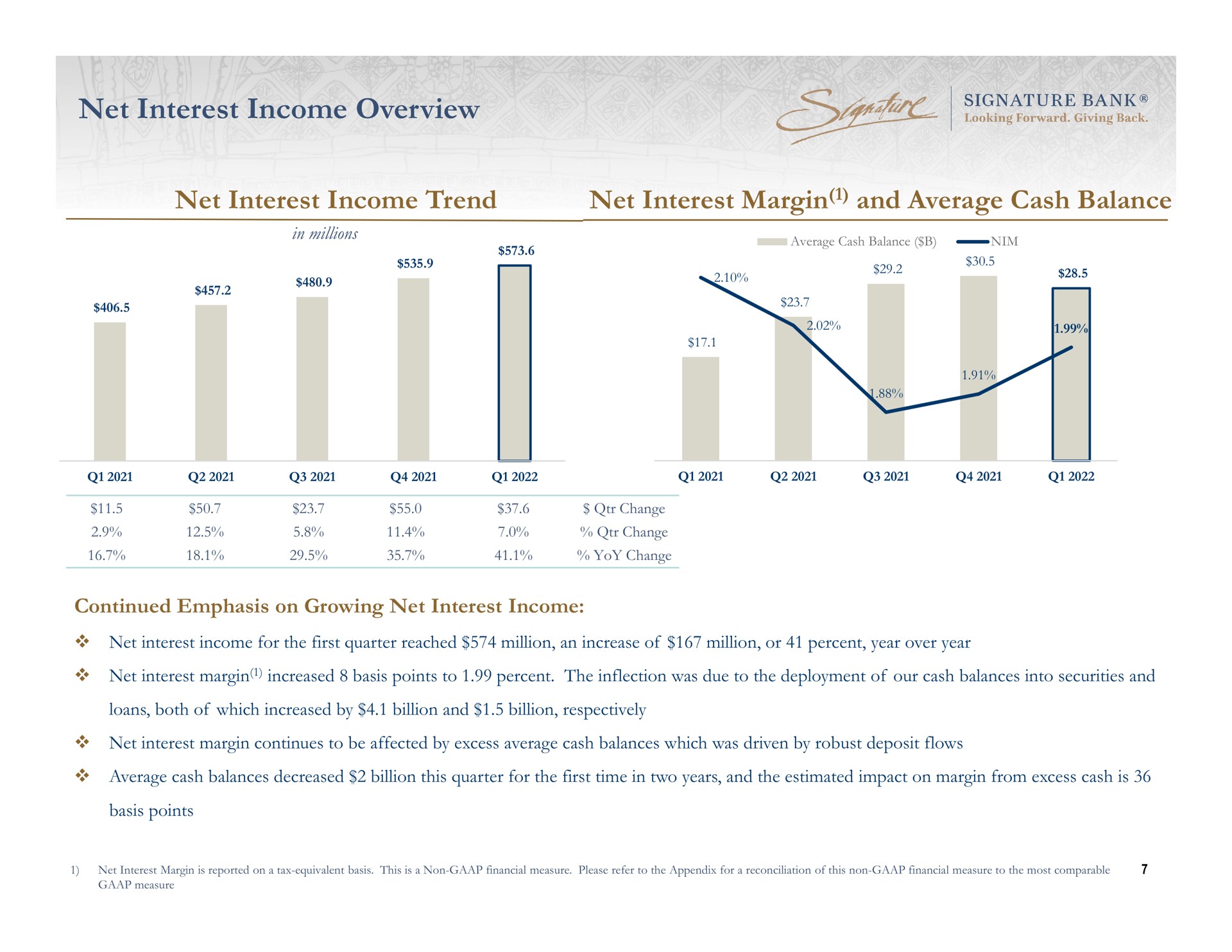 net interest income overview net interest income trend net interest margin and average cash balance | Signature Bank