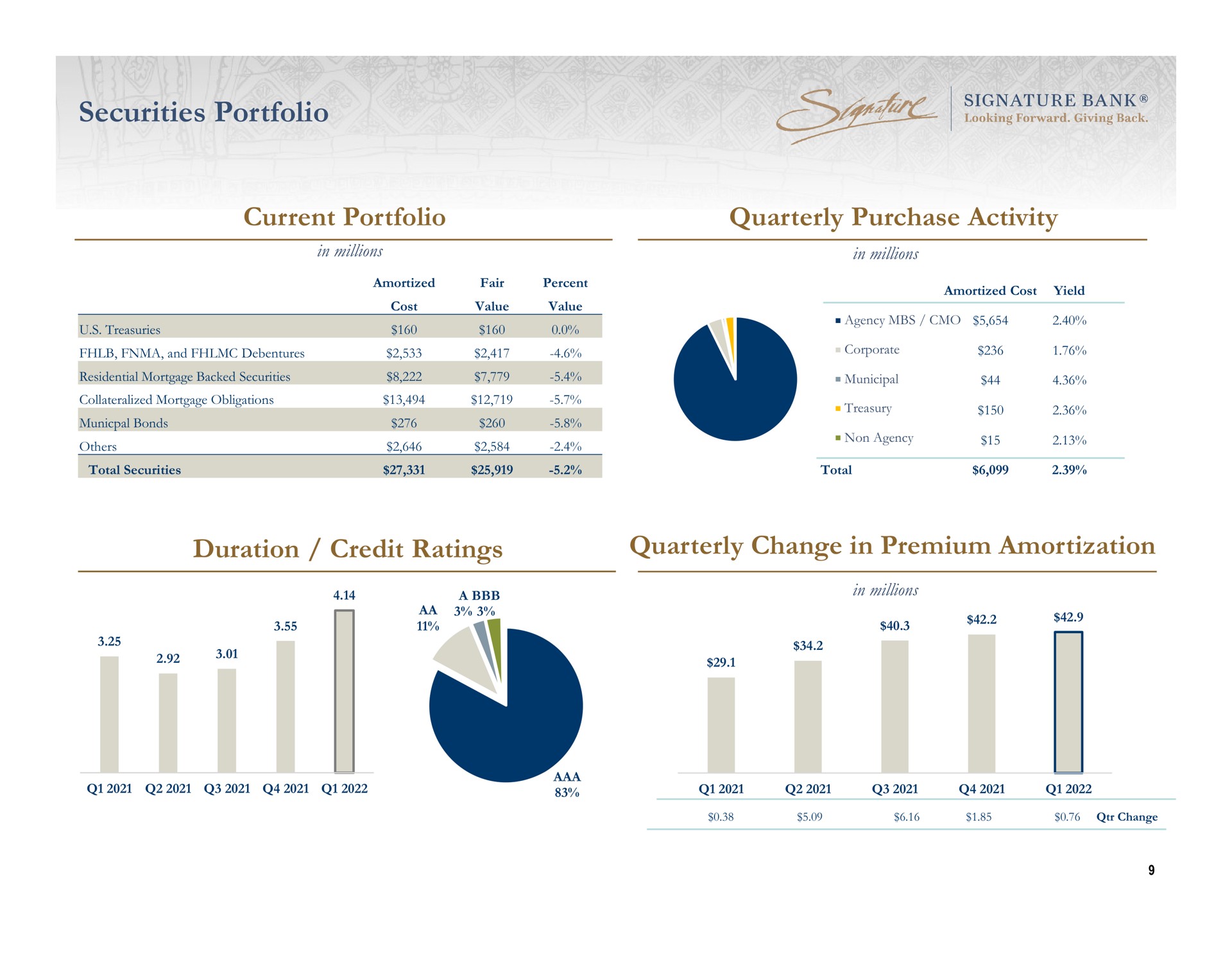 securities portfolio current portfolio quarterly purchase activity duration credit ratings quarterly change in premium amortization | Signature Bank