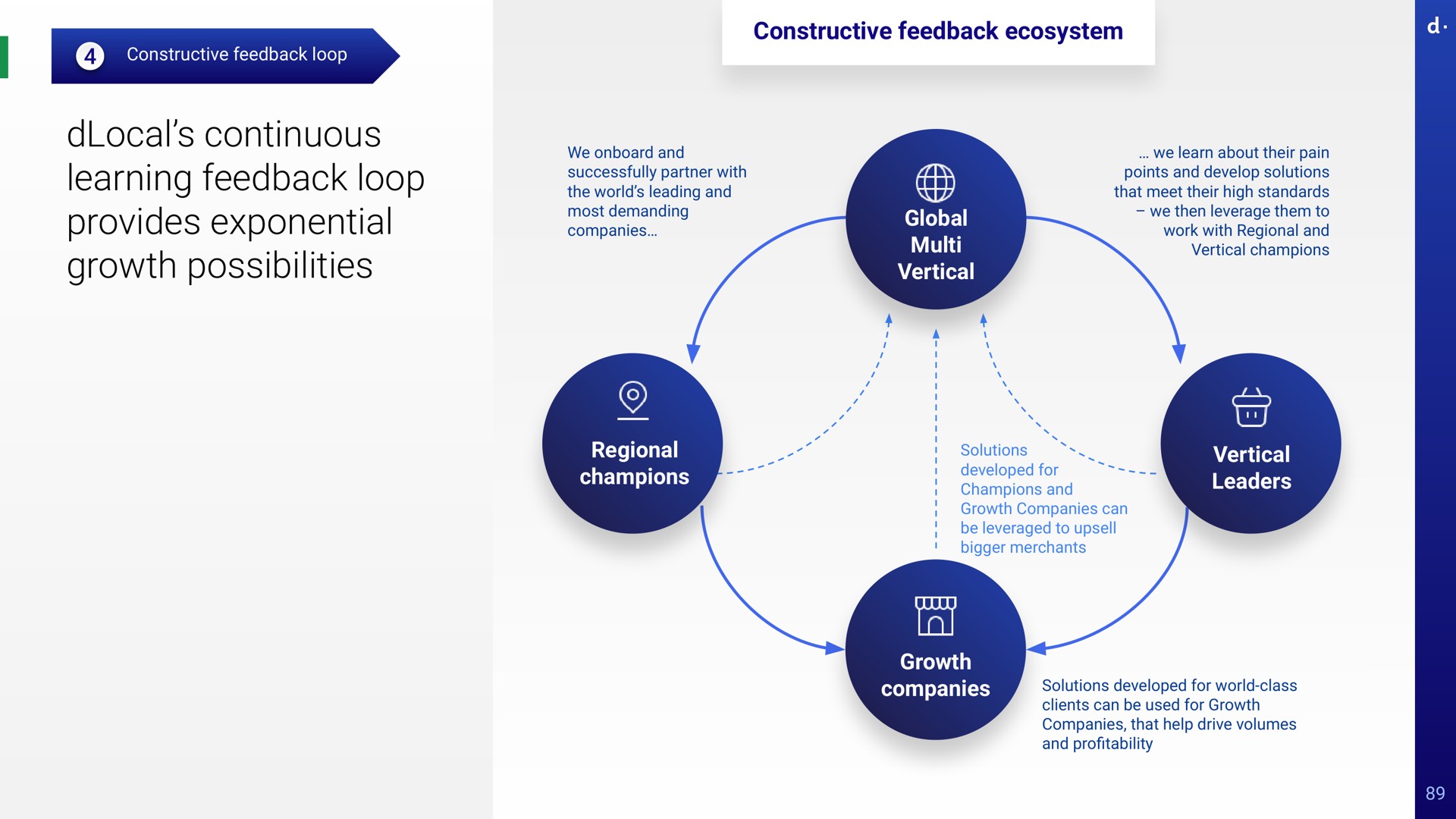 constructive feedback loop continuous learning feedback loop provides exponential growth possibilities constructive feedback ecosystem we and successfully partner with the world leading and most demanding companies we learn about their pain points and develop solutions that meet their high standards we then leverage them to work with regional and vertical champions global vertical regional champions solutions developed for champions and growth companies can be leveraged to bigger merchants vertical leaders growth companies solutions developed for world class clients can be used for growth companies that help drive volumes and pro i a profitability | dLocal