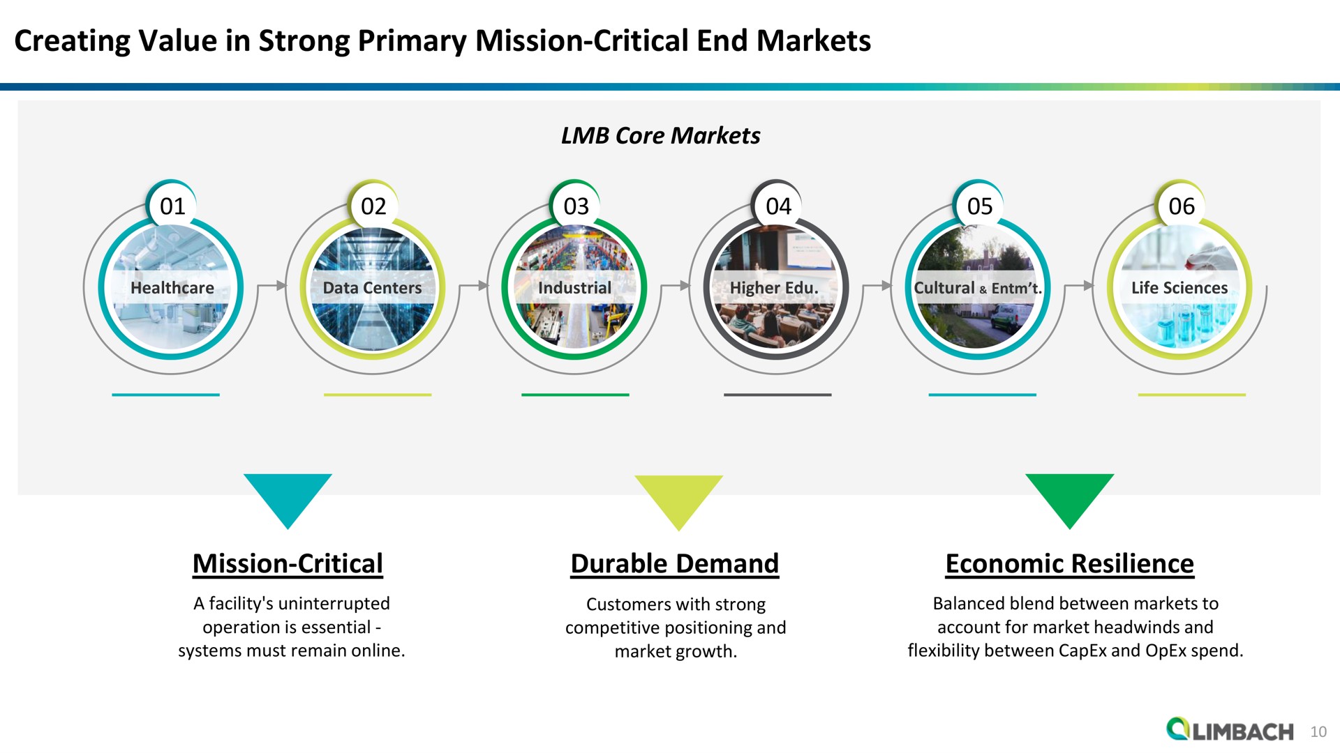 creating value in strong primary mission critical end markets core markets mission critical durable demand economic resilience a | Limbach Holdings