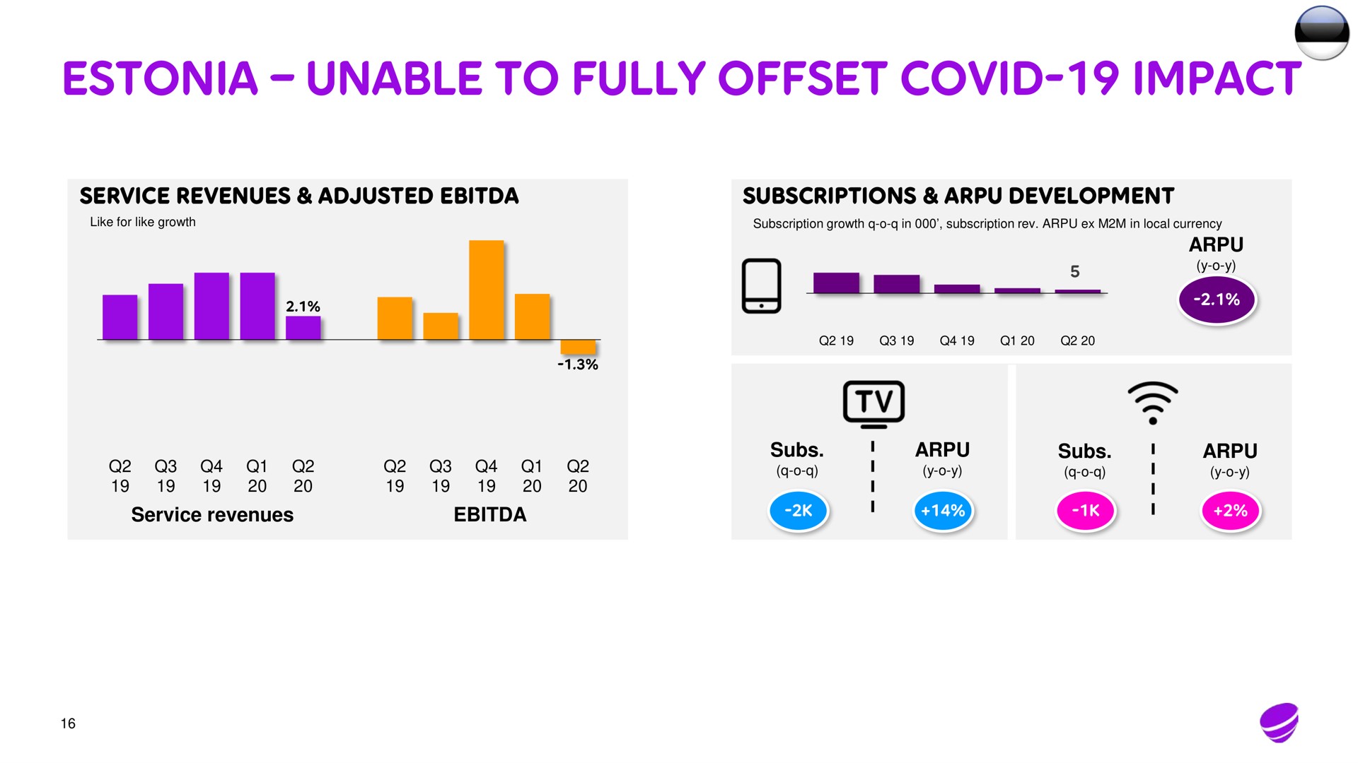 unable to fully offset covid impact | Telia Company