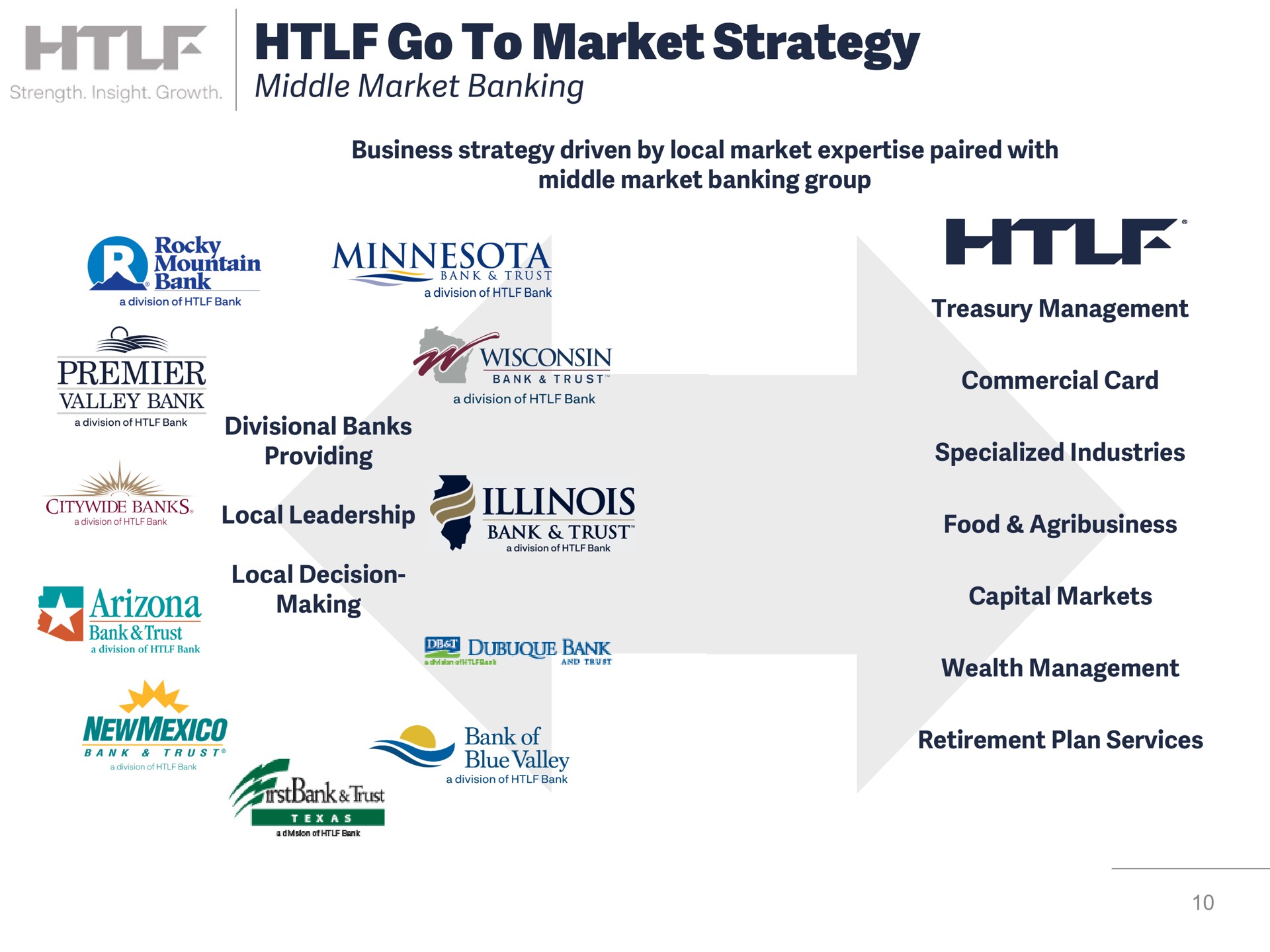 go to market strategy middle market banking making bank | Heartland Financial USA