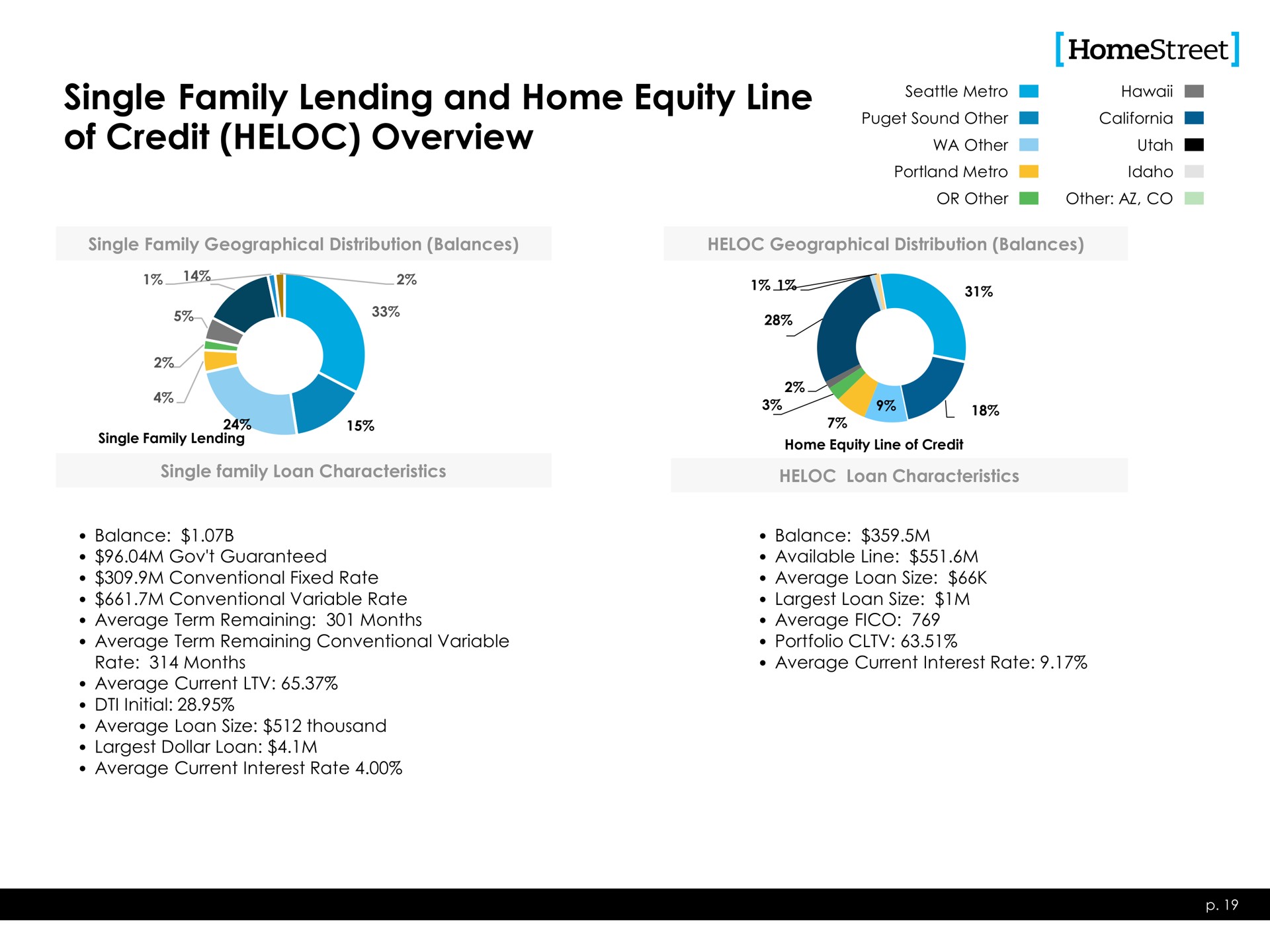 single family lending and home equity line of credit overview other i ich i | HomeStreet