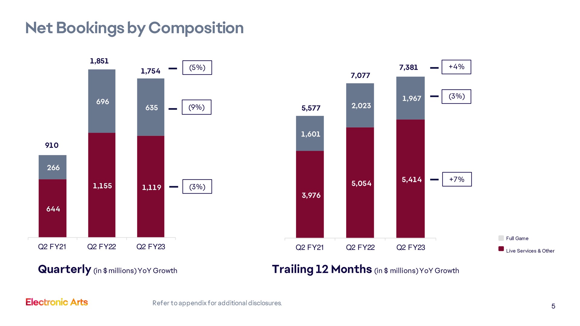 net bookings by composition quarterly in millions yoy growth trailing months in millions yoy growth | Electronic Arts